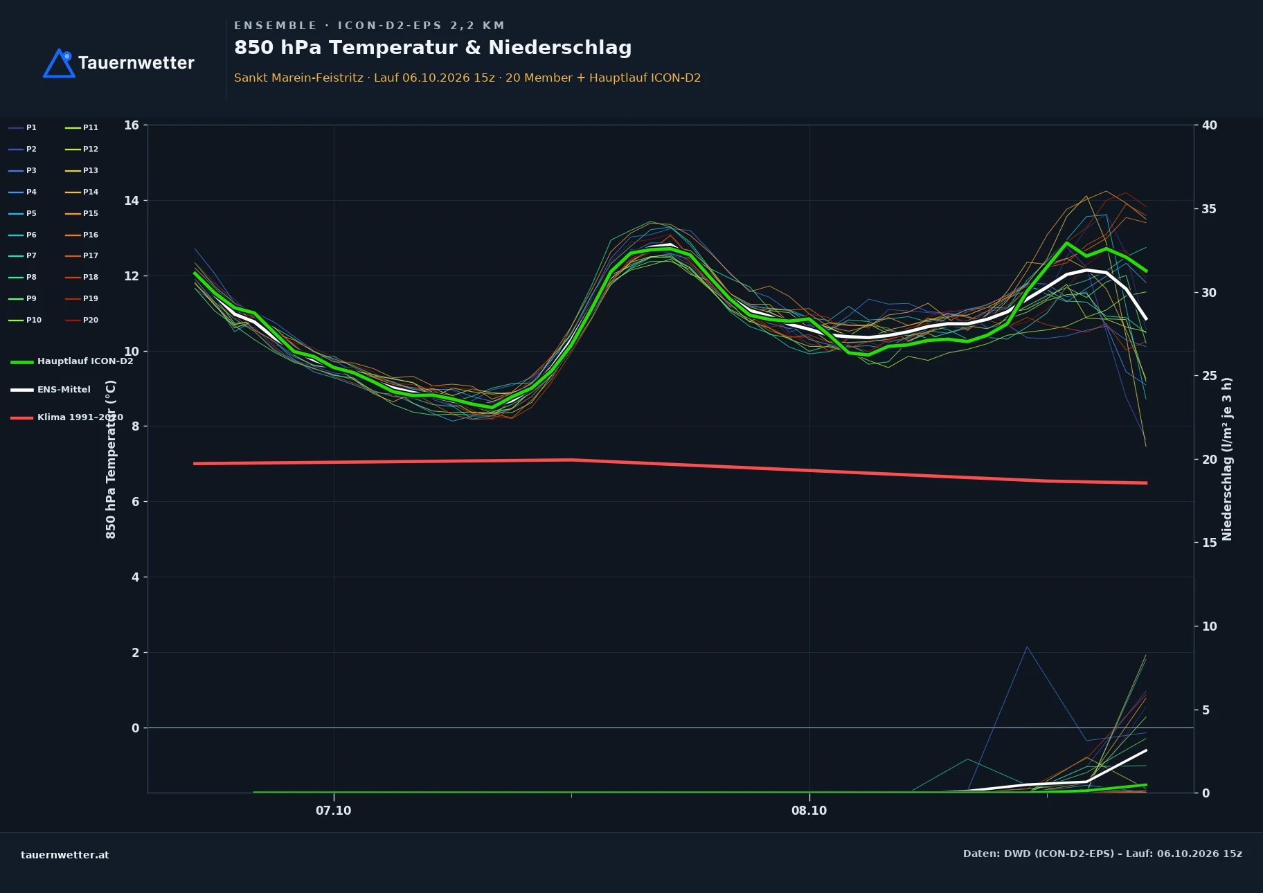 Ensemble-Diagramm St. Marein-Feistritz ICON-D2-EPS – 850 hPa Temperatur und Niederschlag, 48 Stunden