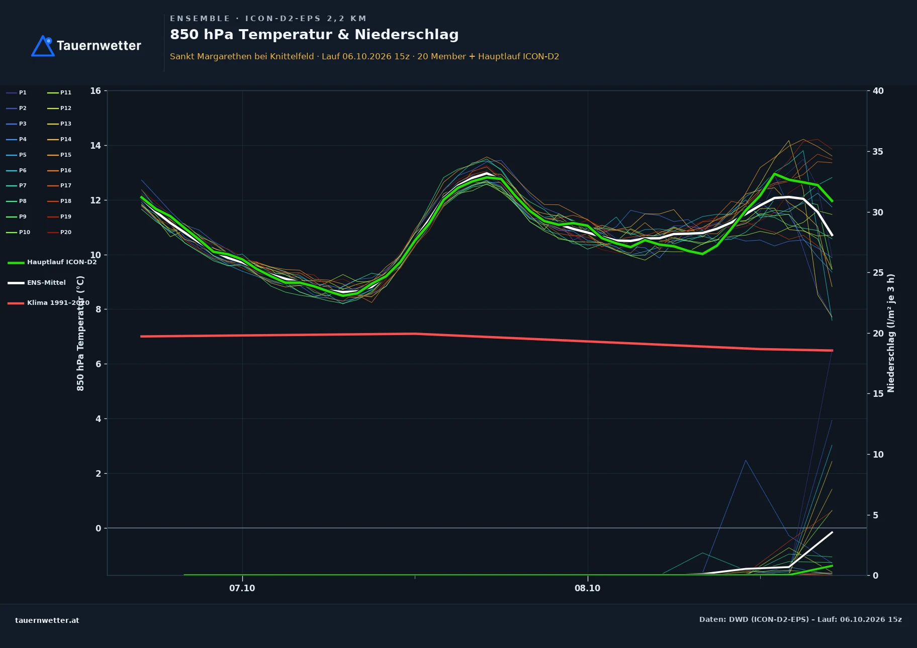 Ensemble-Diagramm St. Margarethen bei Knittelfeld ICON-D2-EPS – 850 hPa Temperatur und Niederschlag, 48 Stunden