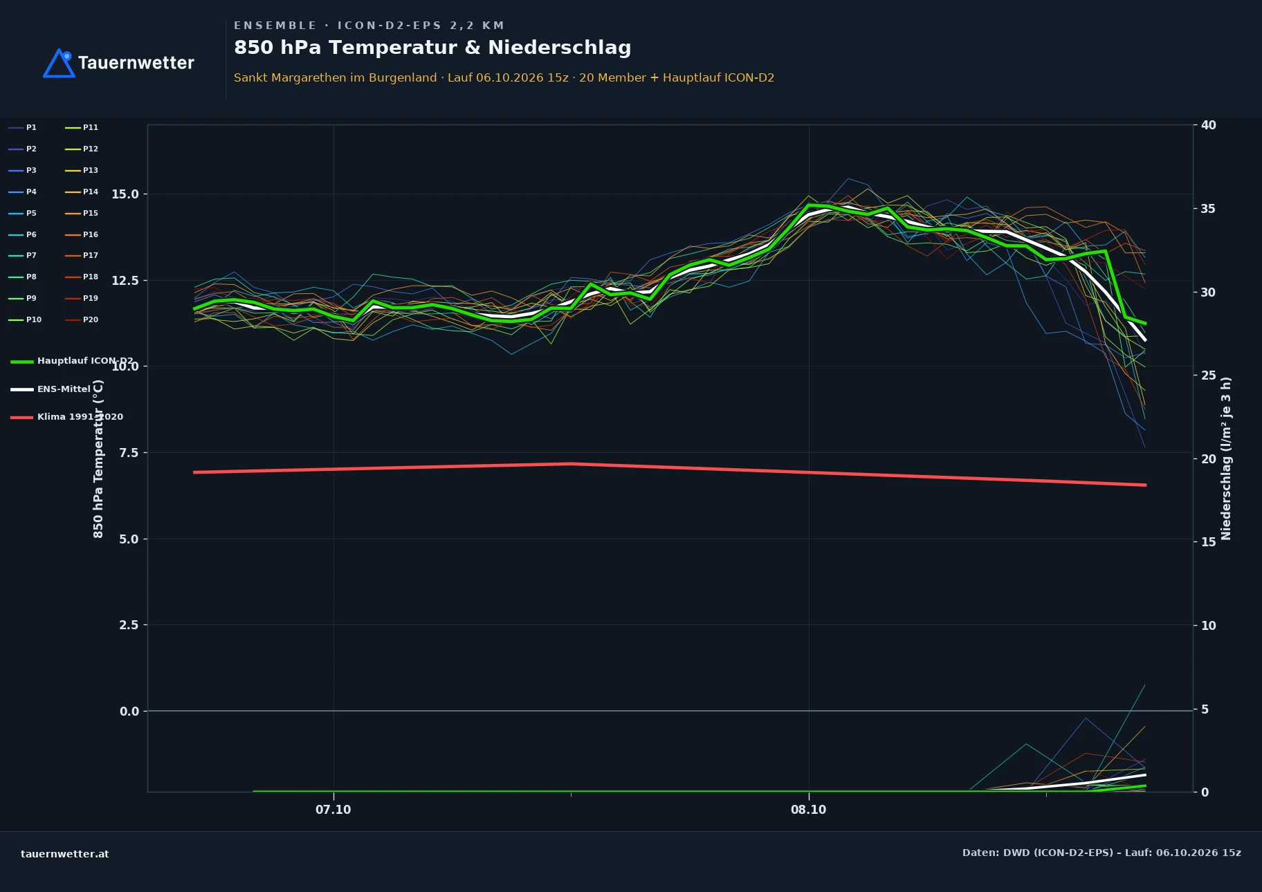 Ensemble-Diagramm St. Margarethen im Burgenland ICON-D2-EPS – 850 hPa Temperatur und Niederschlag, 48 Stunden