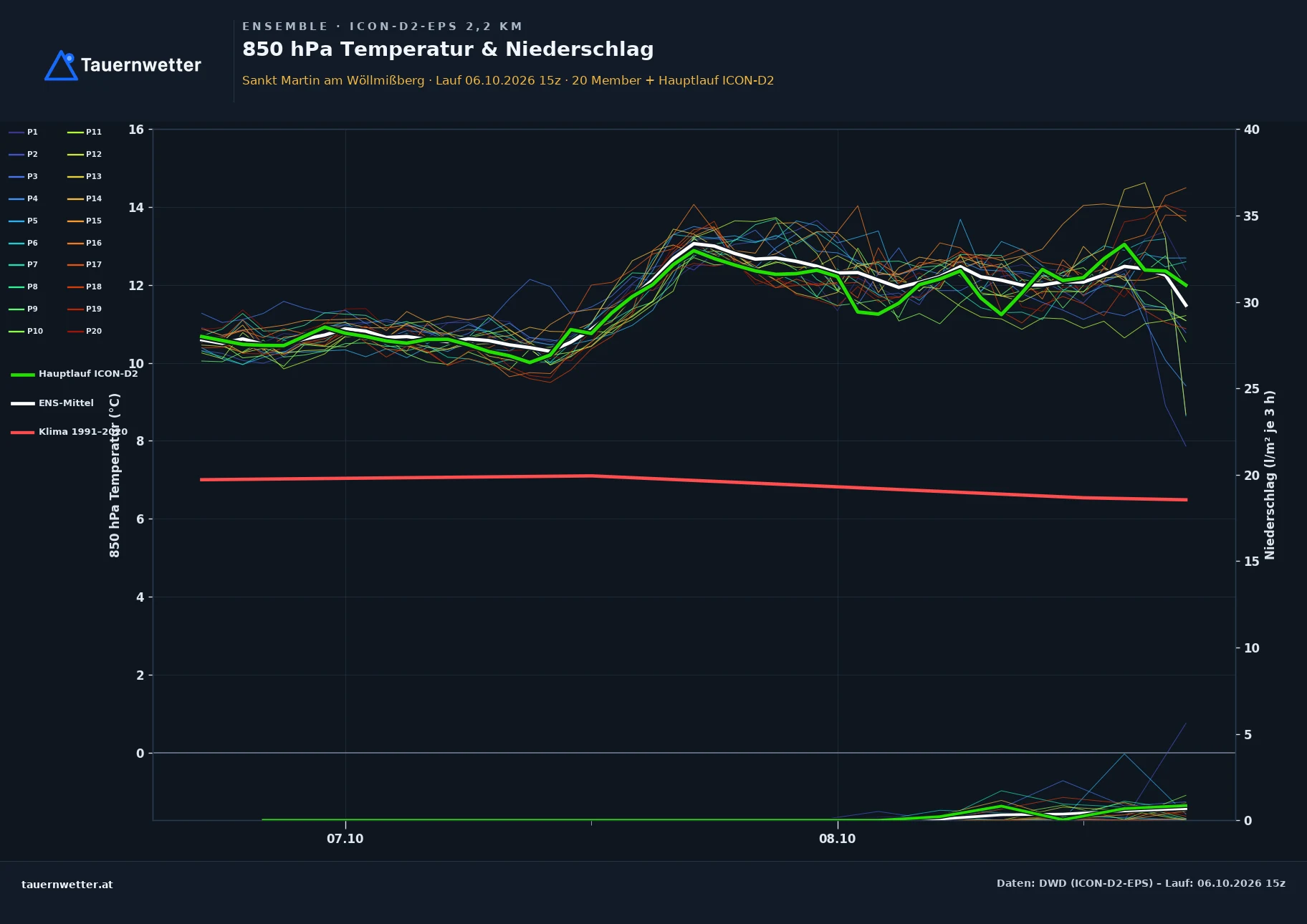 Ensemble-Diagramm St. Martin am Wöllmißberg ICON-D2-EPS – 850 hPa Temperatur und Niederschlag, 48 Stunden