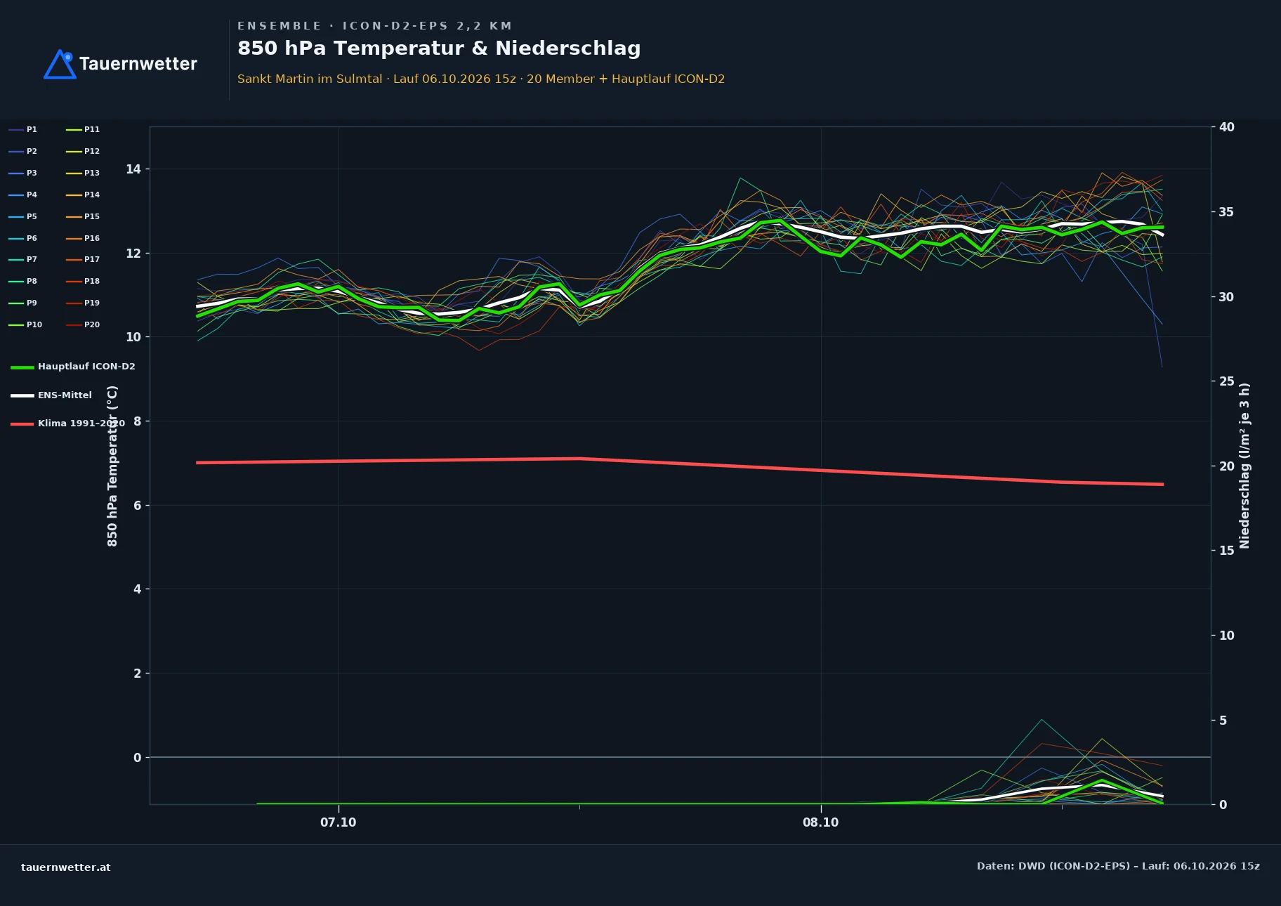 Ensemble-Diagramm St. Martin im Sulmtal ICON-D2-EPS – 850 hPa Temperatur und Niederschlag, 48 Stunden