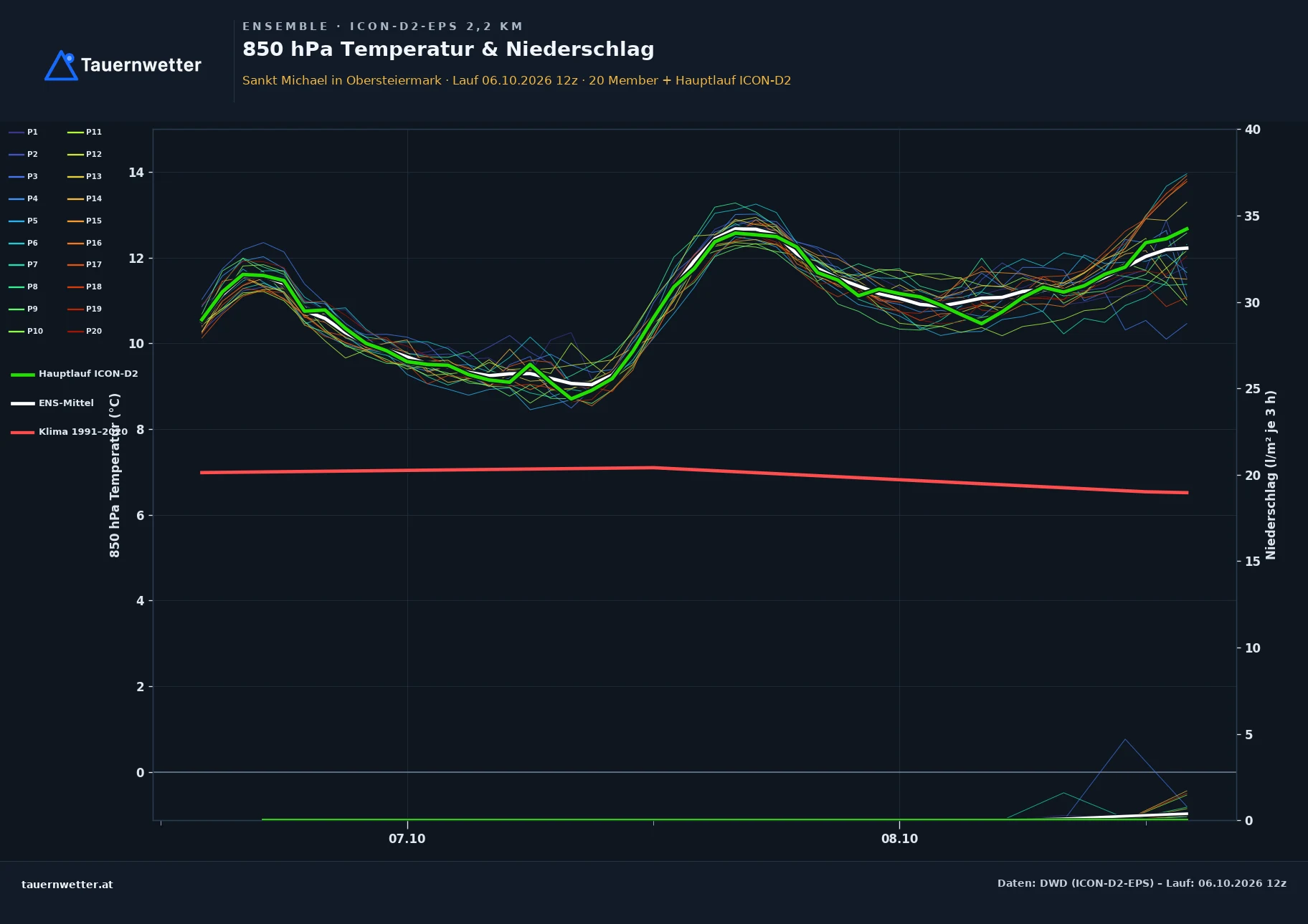 Ensemble-Diagramm St. Michael in Obersteiermark ICON-D2-EPS – 850 hPa Temperatur und Niederschlag, 48 Stunden