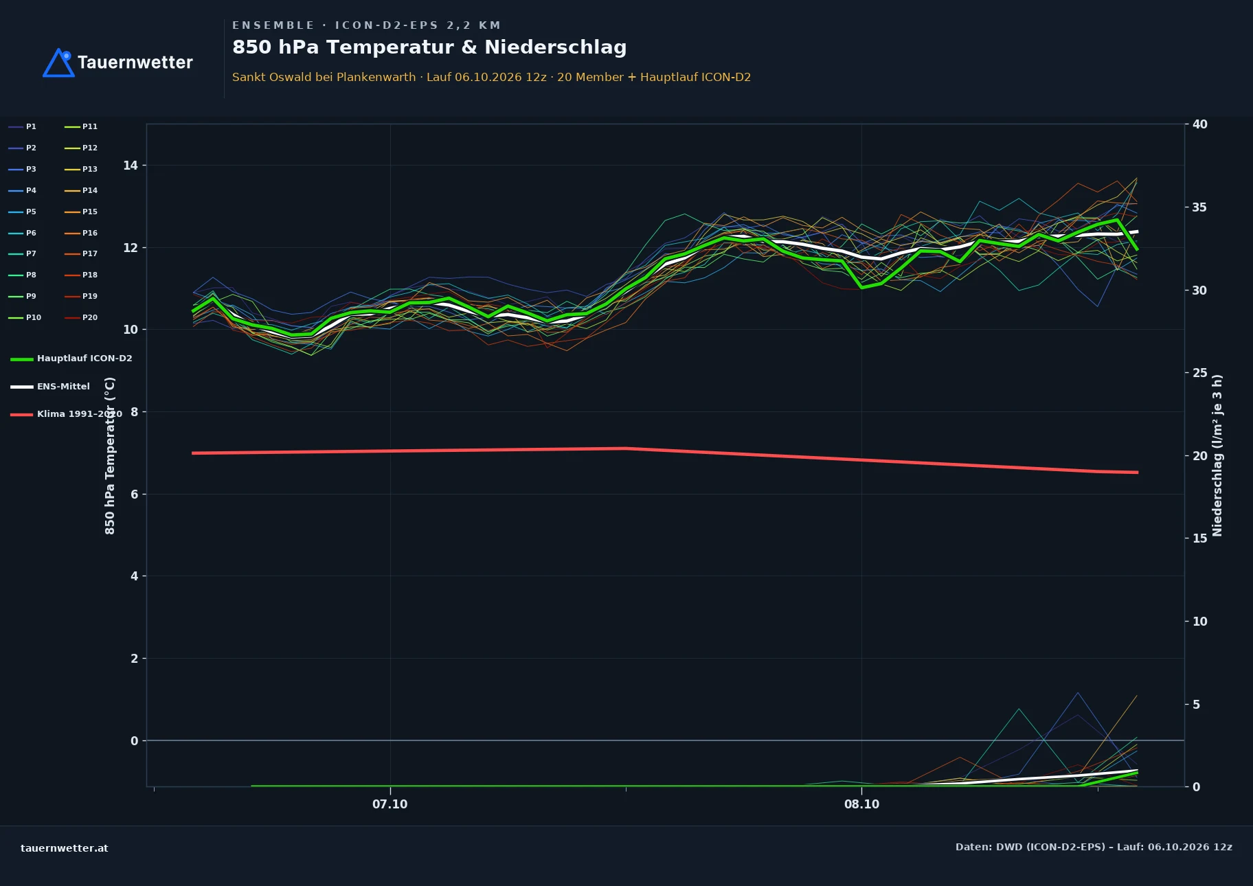 Ensemble-Diagramm St. Oswald bei Plankenwarth ICON-D2-EPS – 850 hPa Temperatur und Niederschlag, 48 Stunden