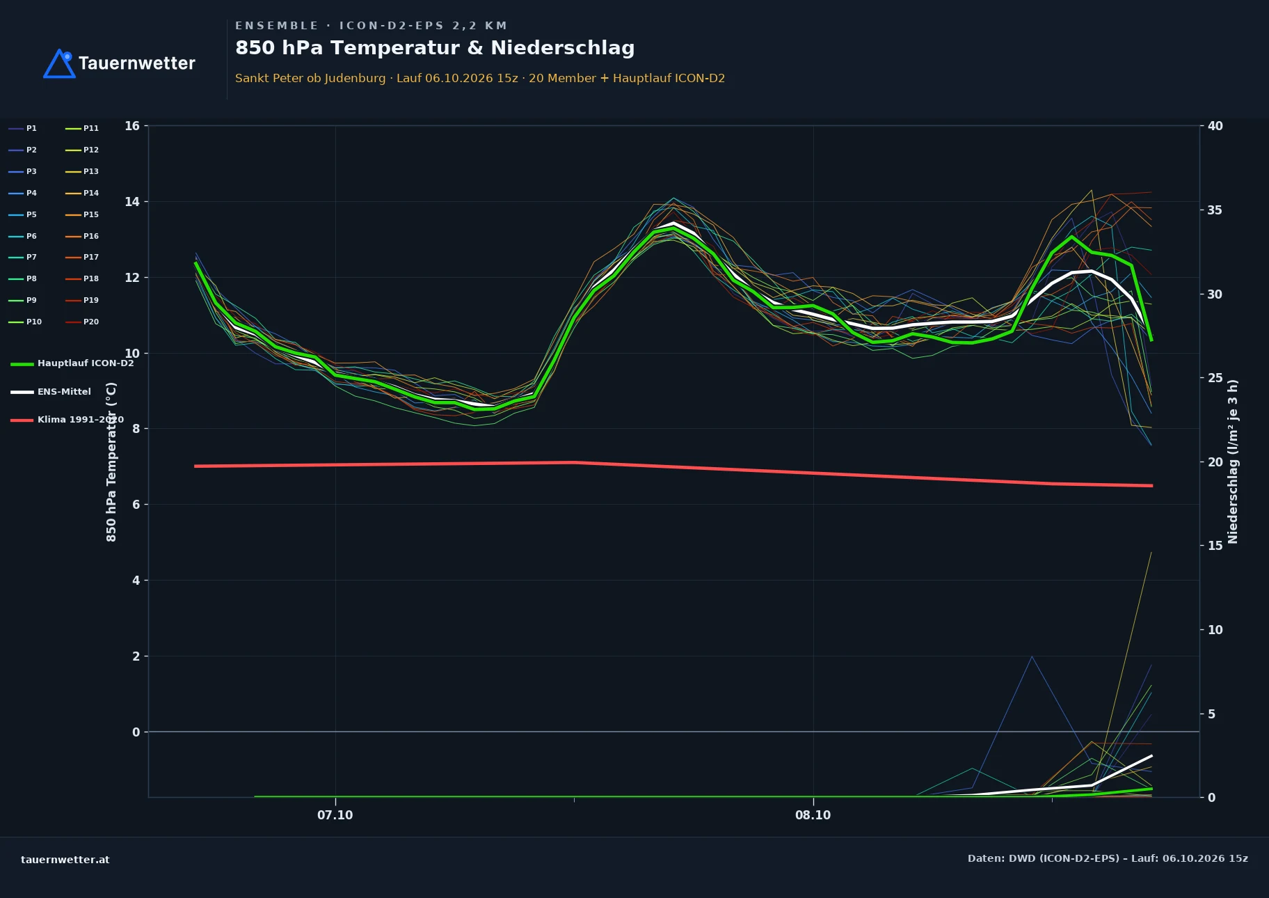 Ensemble-Diagramm St. Peter ob Judenburg ICON-D2-EPS – 850 hPa Temperatur und Niederschlag, 48 Stunden
