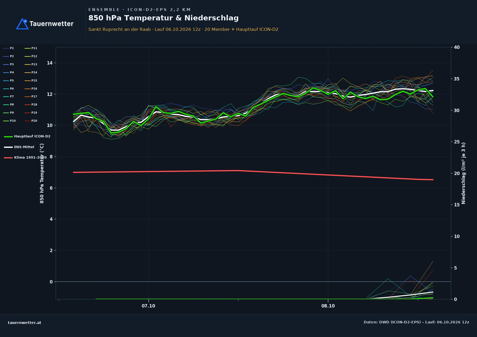 Ensemble-Diagramm St. Ruprecht an der Raab ICON-D2-EPS – 850 hPa Temperatur und Niederschlag, 48 Stunden