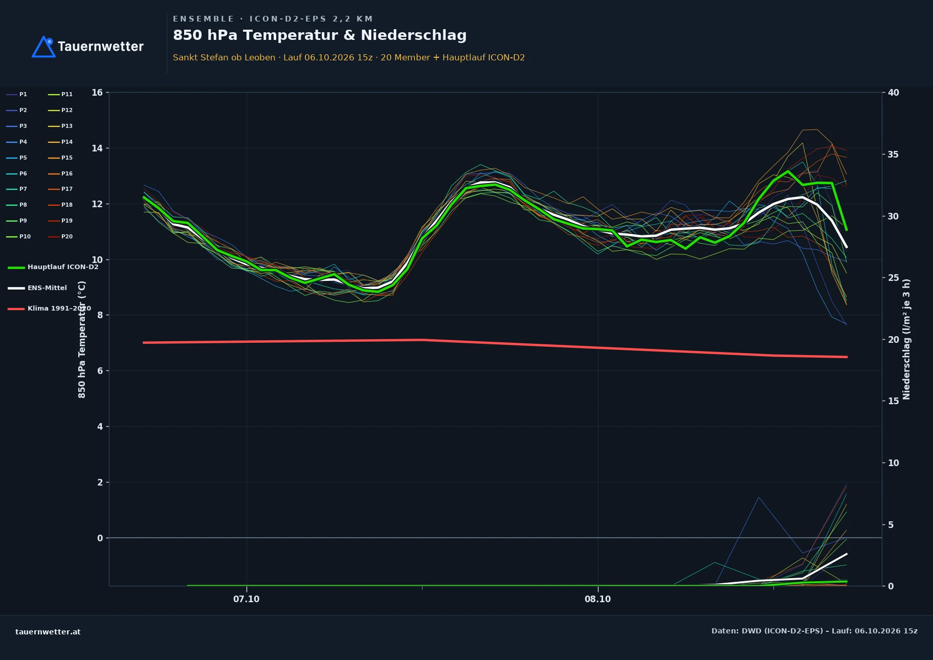 Ensemble-Diagramm St. Stefan ob Leoben ICON-D2-EPS – 850 hPa Temperatur und Niederschlag, 48 Stunden