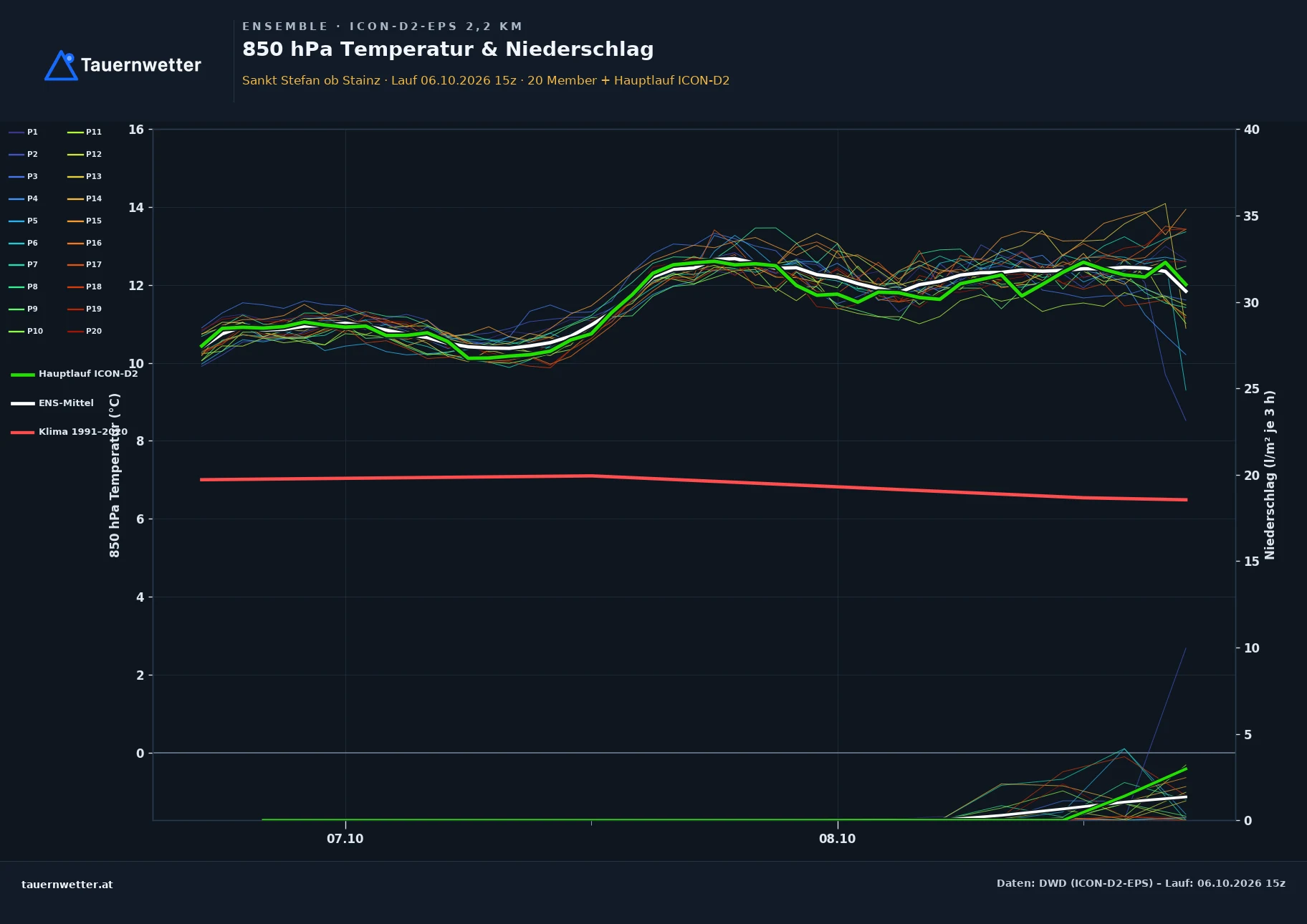 Ensemble-Diagramm St. Stefan ob Stainz ICON-D2-EPS – 850 hPa Temperatur und Niederschlag, 48 Stunden