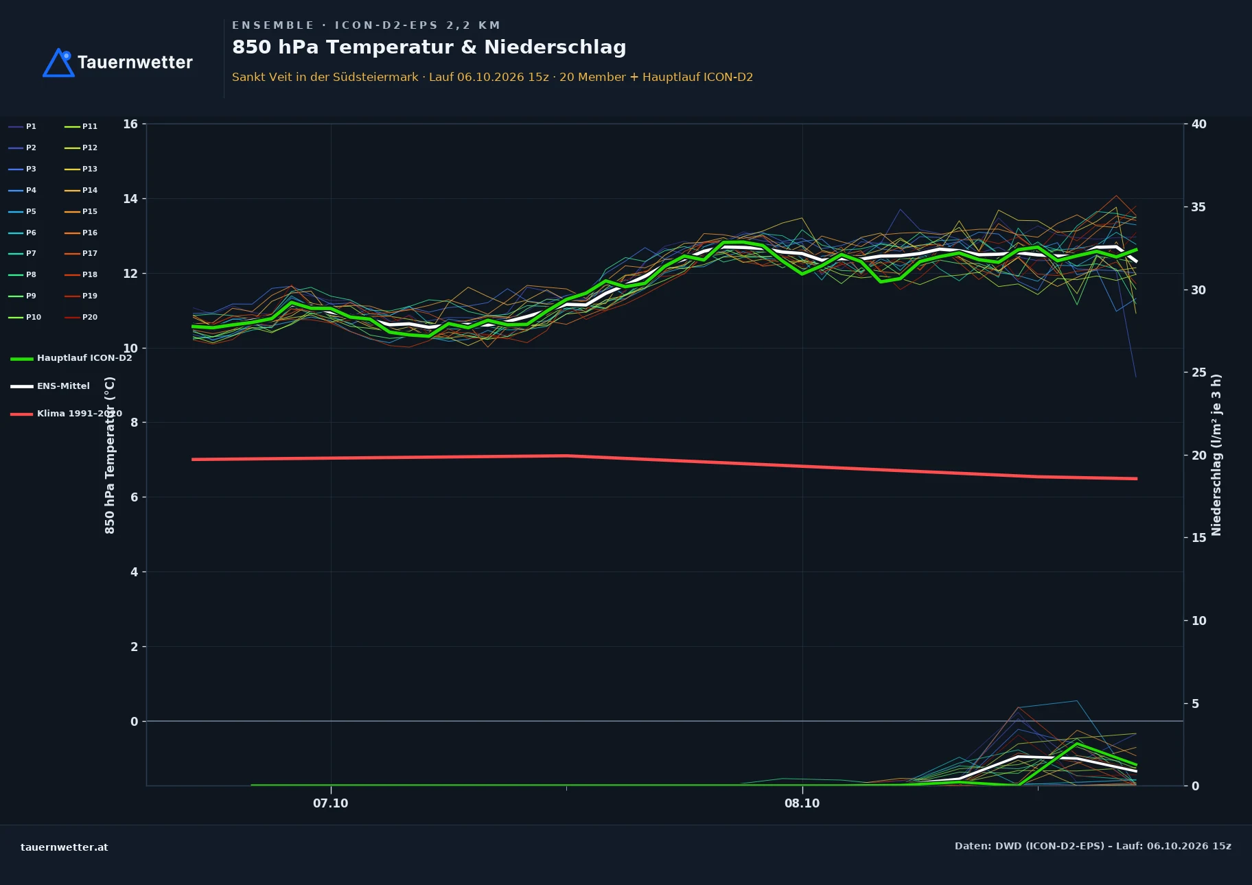 Ensemble-Diagramm St. Veit in der Südsteiermark ICON-D2-EPS – 850 hPa Temperatur und Niederschlag, 48 Stunden