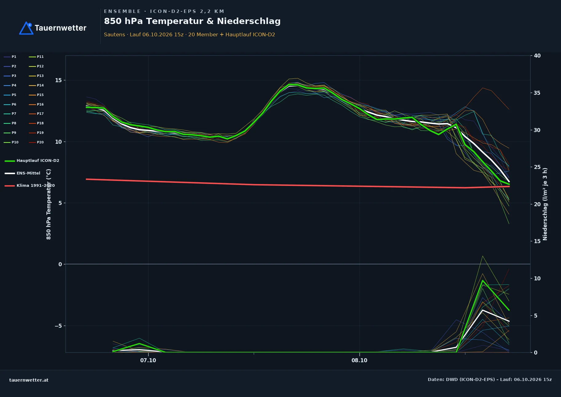 Ensemble-Diagramm Sautens ICON-D2-EPS – 850 hPa Temperatur und Niederschlag, 48 Stunden