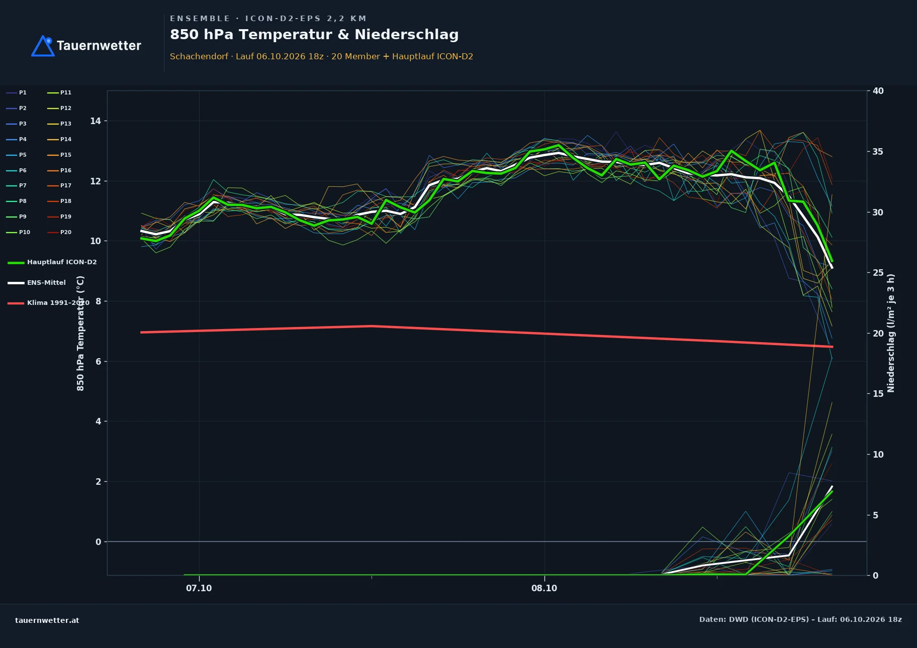 Ensemble-Diagramm Schachendorf ICON-D2-EPS – 850 hPa Temperatur und Niederschlag, 48 Stunden