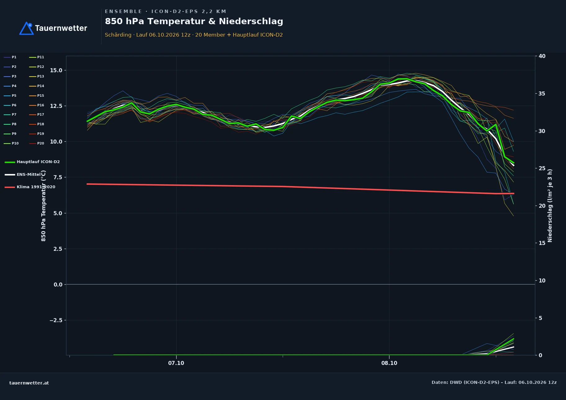 Ensemble-Diagramm Schärding ICON-D2-EPS – 850 hPa Temperatur und Niederschlag, 48 Stunden