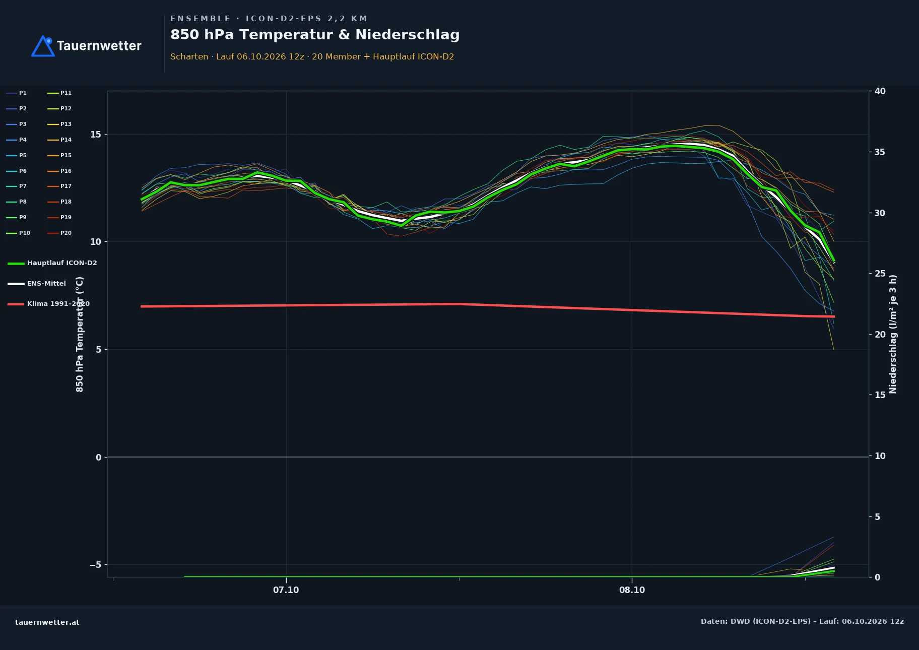 Ensemble-Diagramm Scharten ICON-D2-EPS – 850 hPa Temperatur und Niederschlag, 48 Stunden