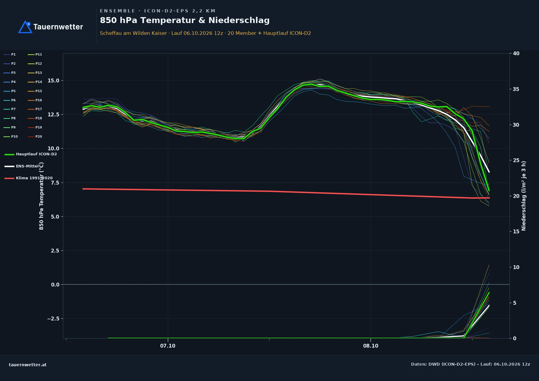 Ensemble-Diagramm Scheffau am Wilden Kaiser ICON-D2-EPS – 850 hPa Temperatur und Niederschlag, 48 Stunden
