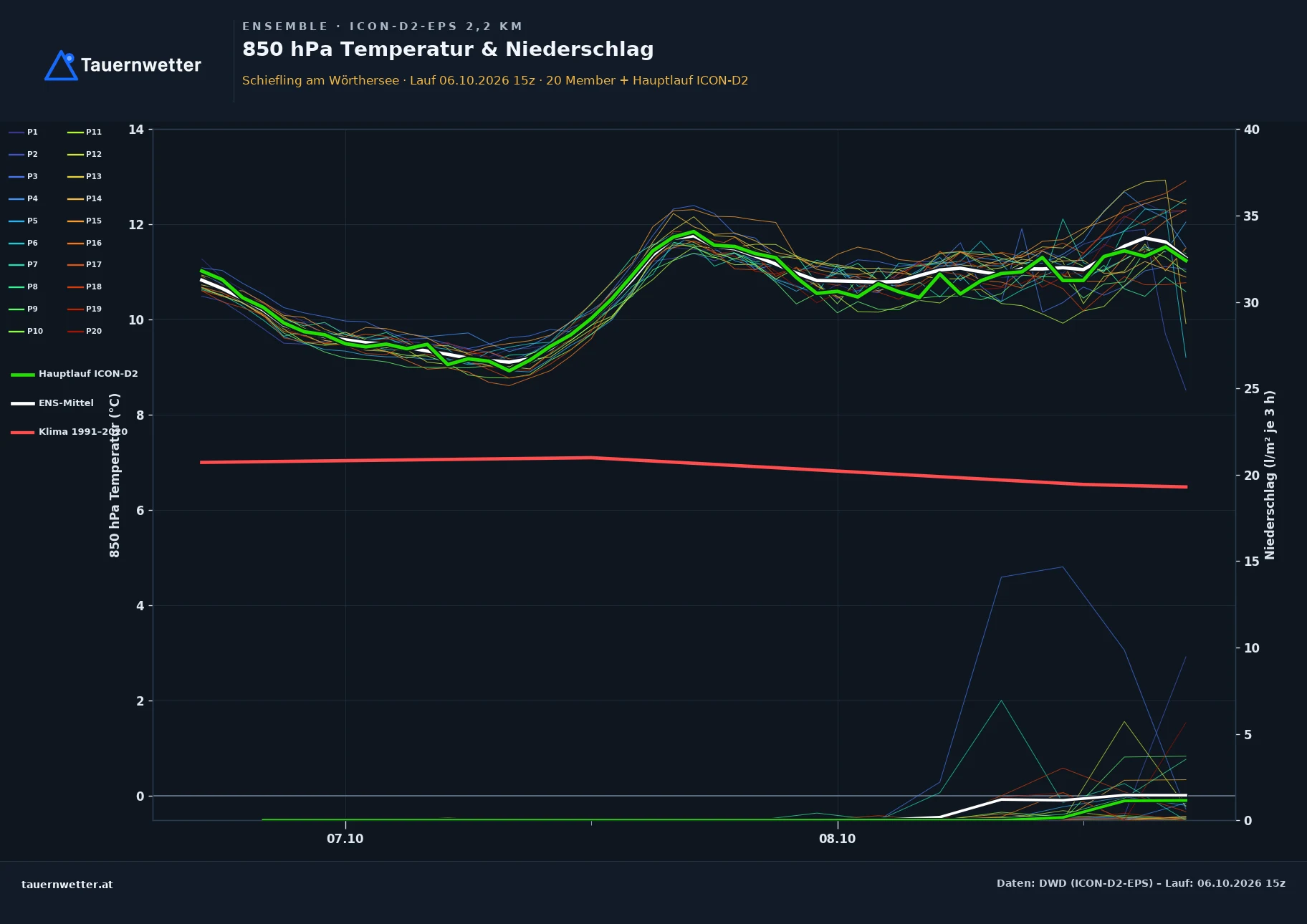 Ensemble-Diagramm Schiefling am Wörthersee ICON-D2-EPS – 850 hPa Temperatur und Niederschlag, 48 Stunden