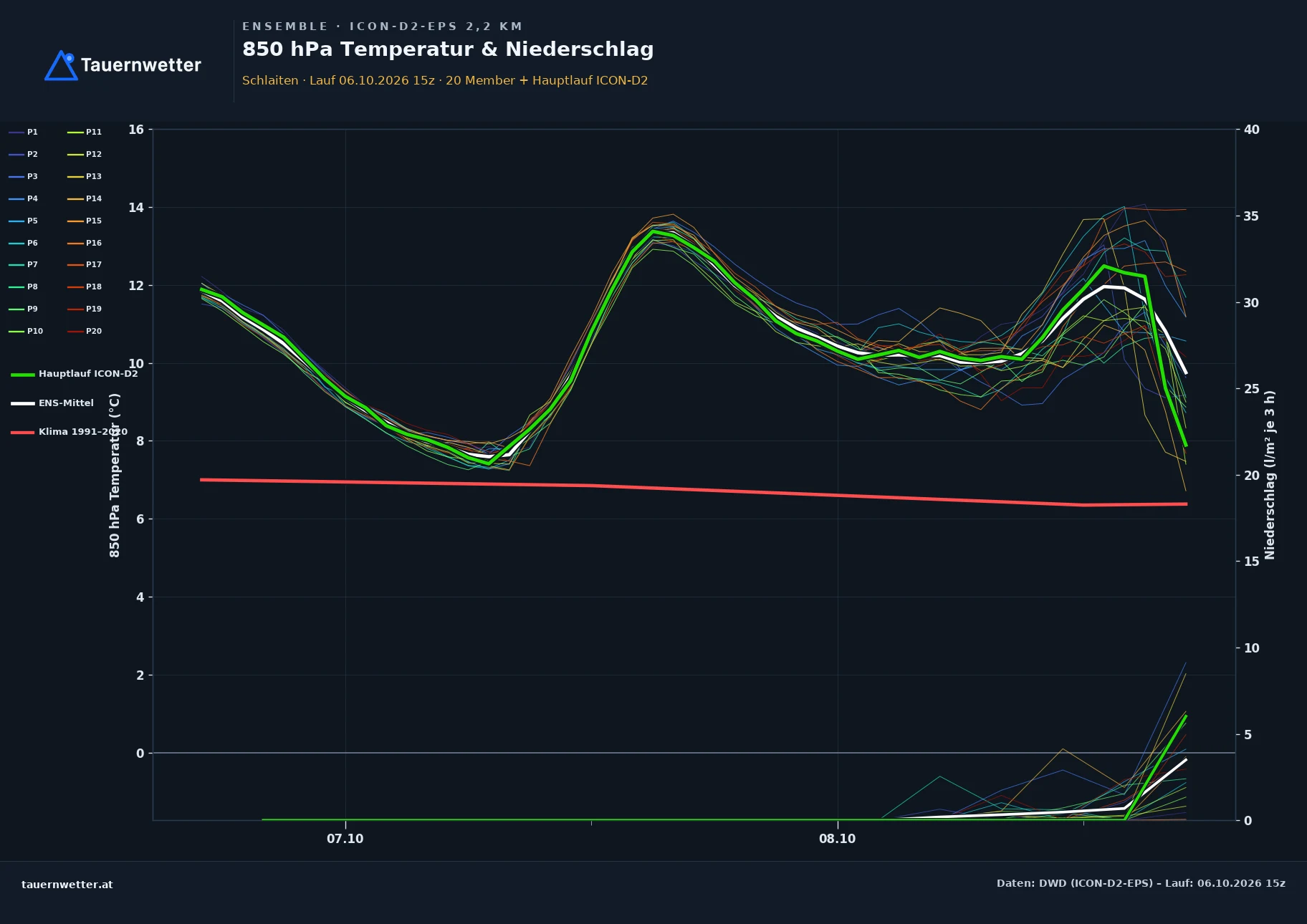 Ensemble-Diagramm Schlaiten ICON-D2-EPS – 850 hPa Temperatur und Niederschlag, 48 Stunden