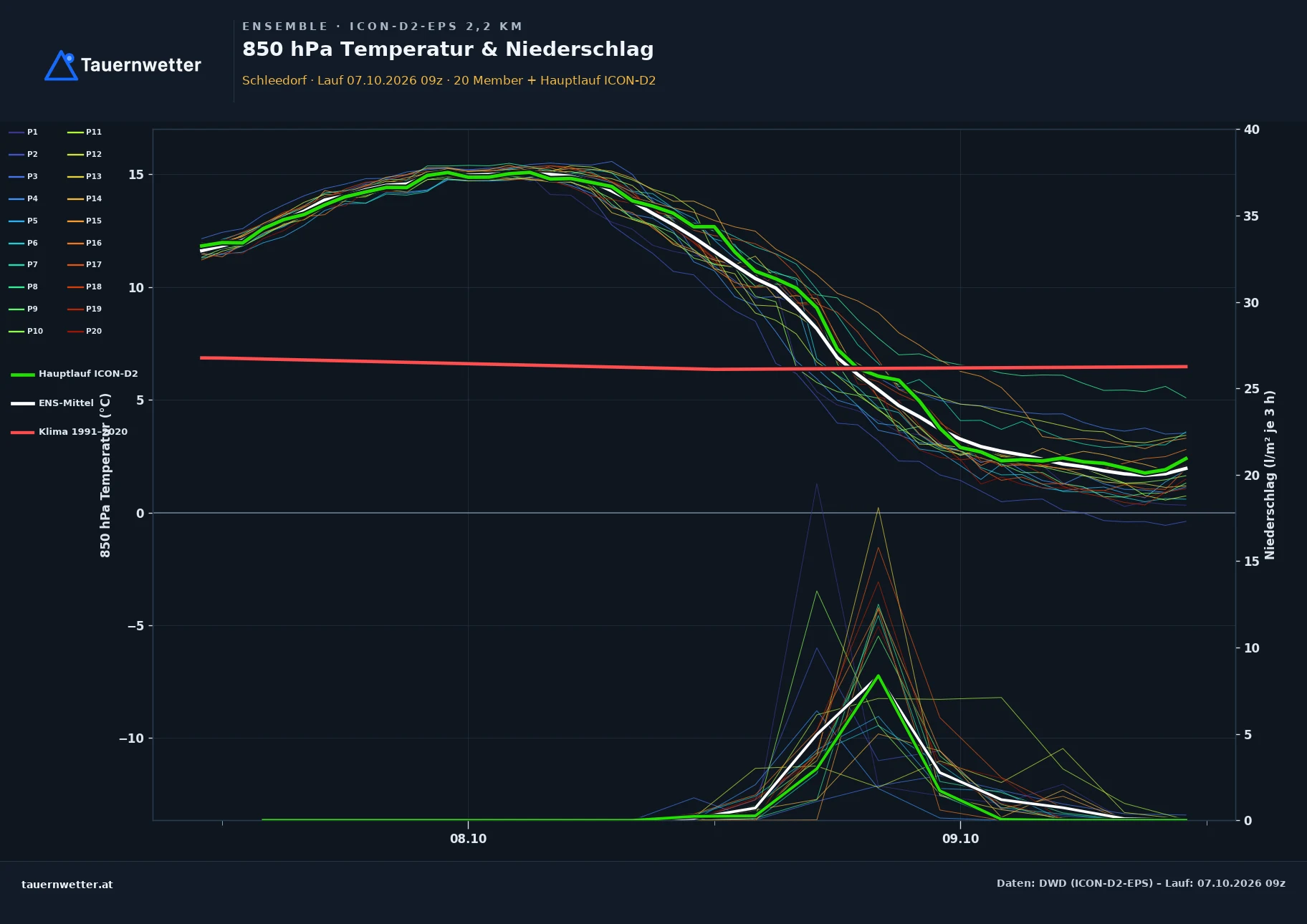 Ensemble-Diagramm Schleedorf ICON-D2-EPS – 850 hPa Temperatur und Niederschlag, 48 Stunden