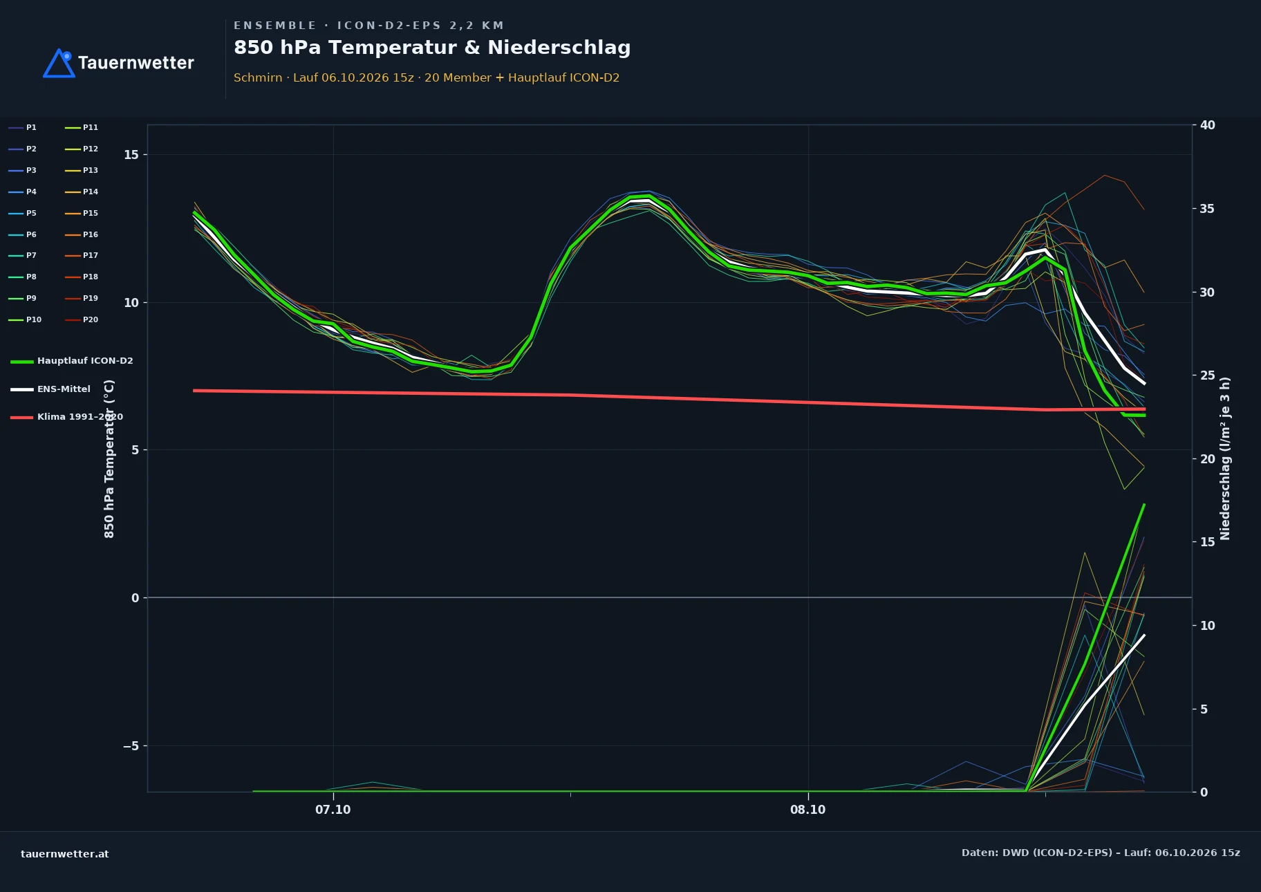 Ensemble-Diagramm Schmirn ICON-D2-EPS – 850 hPa Temperatur und Niederschlag, 48 Stunden