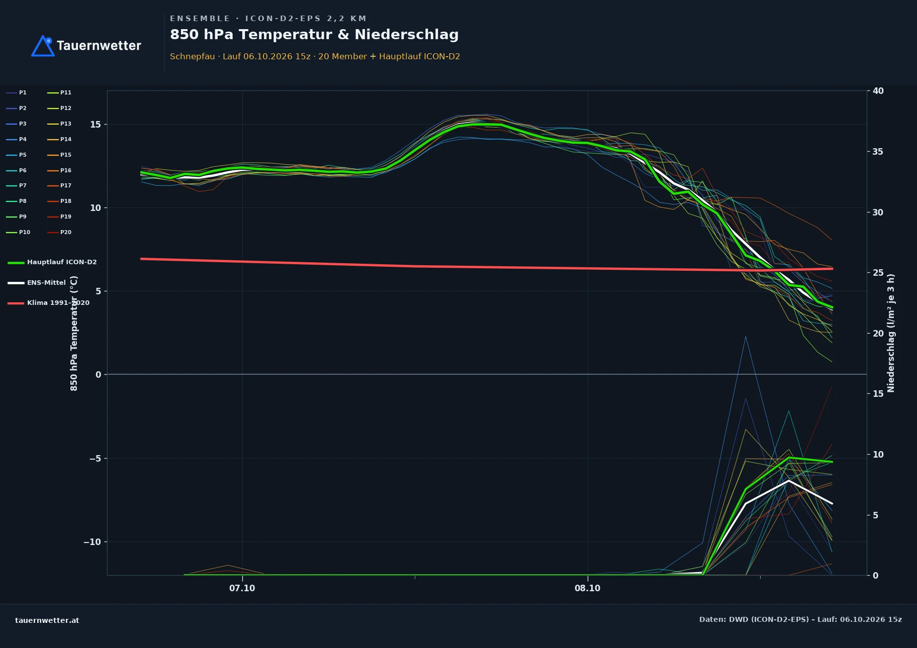 Ensemble-Diagramm Schnepfau ICON-D2-EPS – 850 hPa Temperatur und Niederschlag, 48 Stunden