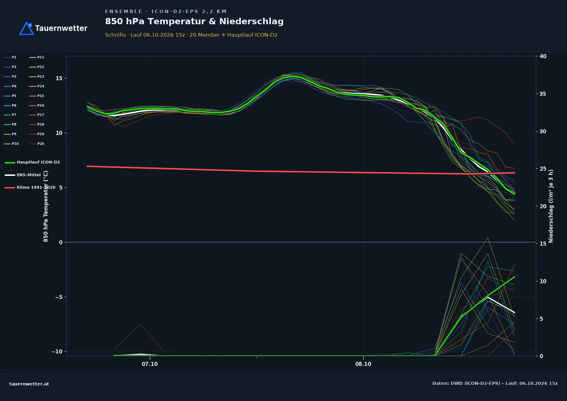 Ensemble-Diagramm Schnifis ICON-D2-EPS – 850 hPa Temperatur und Niederschlag, 48 Stunden