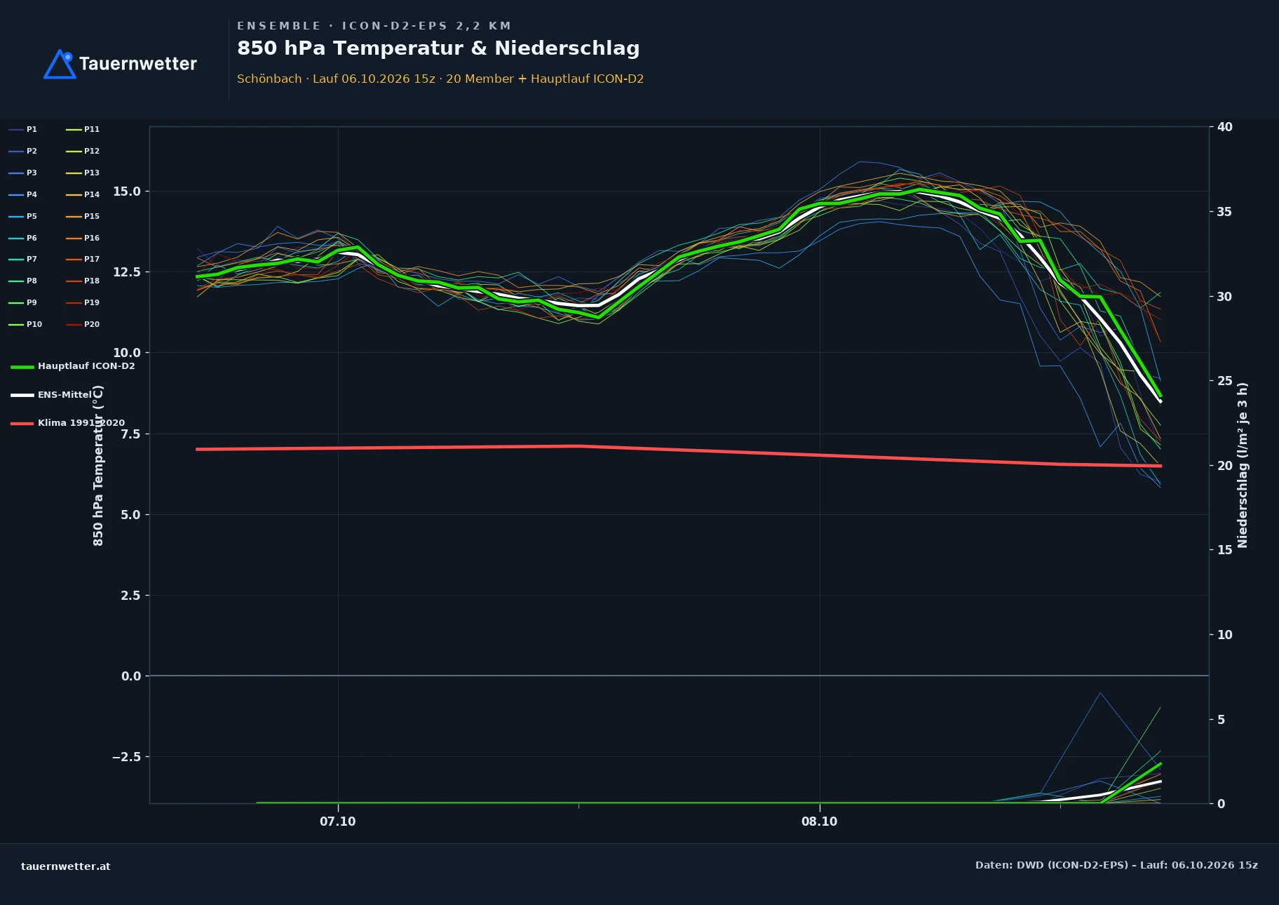 Ensemble-Diagramm Schönbach ICON-D2-EPS – 850 hPa Temperatur und Niederschlag, 48 Stunden