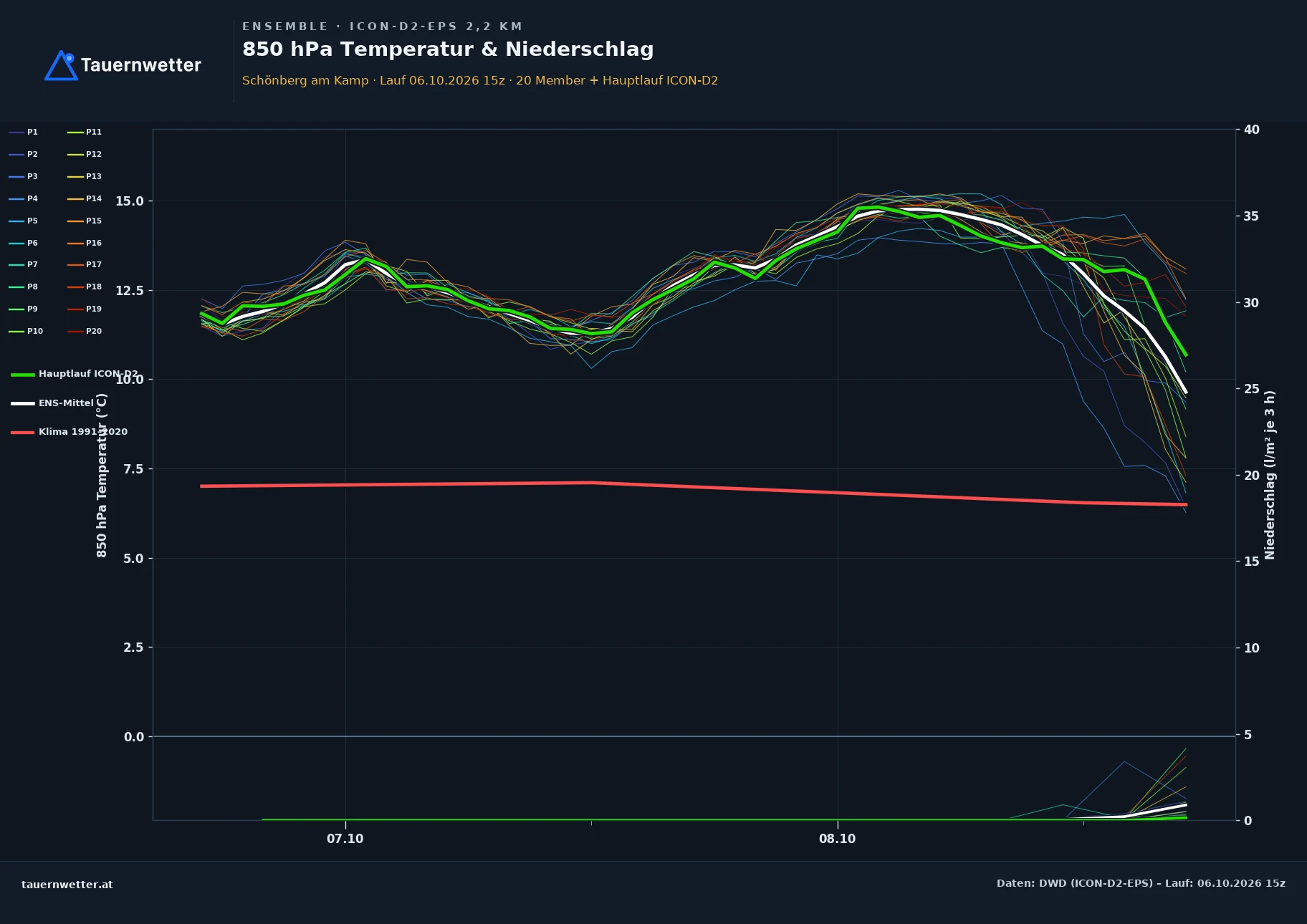 Ensemble-Diagramm Schönberg am Kamp ICON-D2-EPS – 850 hPa Temperatur und Niederschlag, 48 Stunden