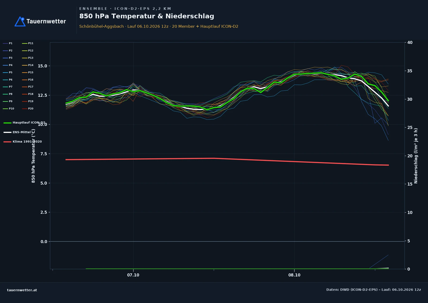 Ensemble-Diagramm Schönbühel-Aggsbach ICON-D2-EPS – 850 hPa Temperatur und Niederschlag, 48 Stunden