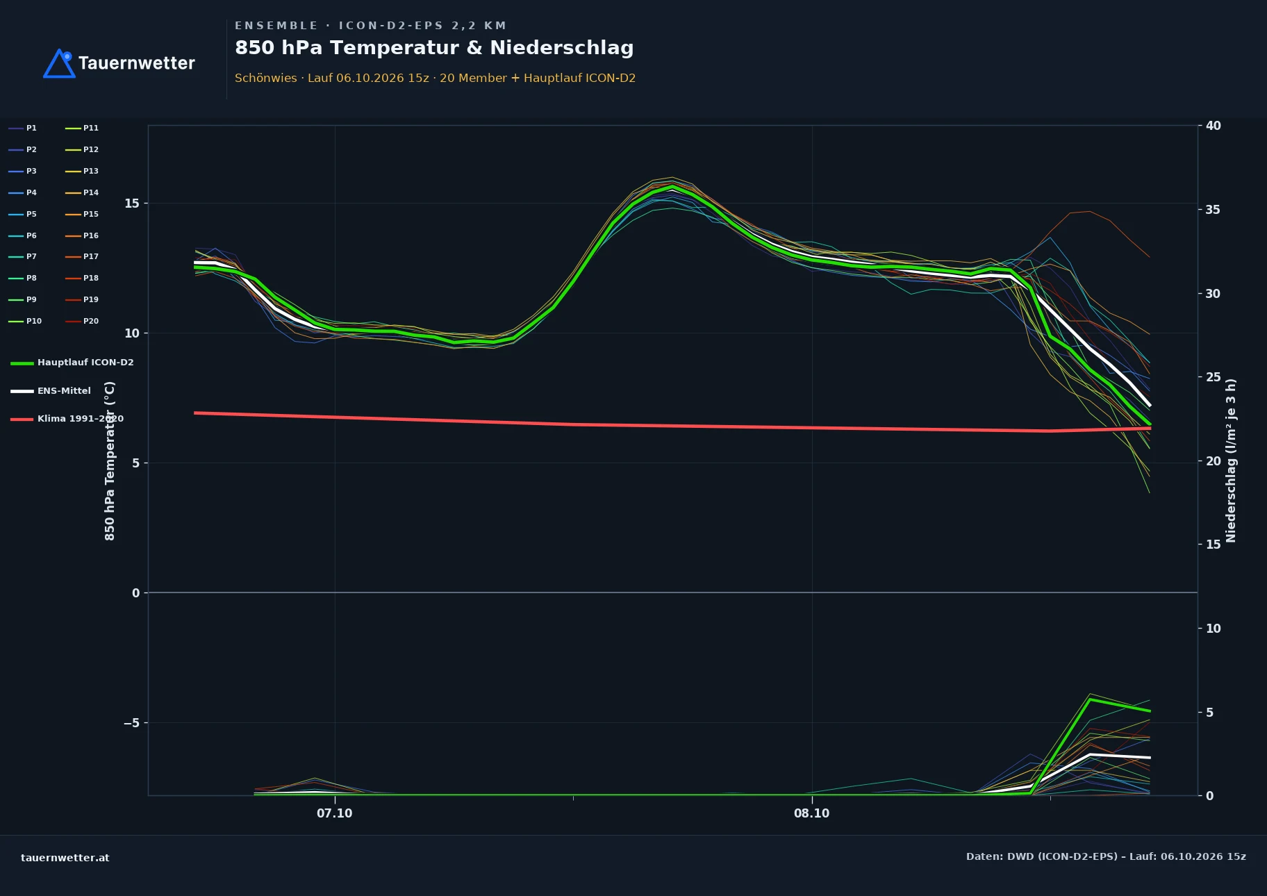 Ensemble-Diagramm Schönwies ICON-D2-EPS – 850 hPa Temperatur und Niederschlag, 48 Stunden