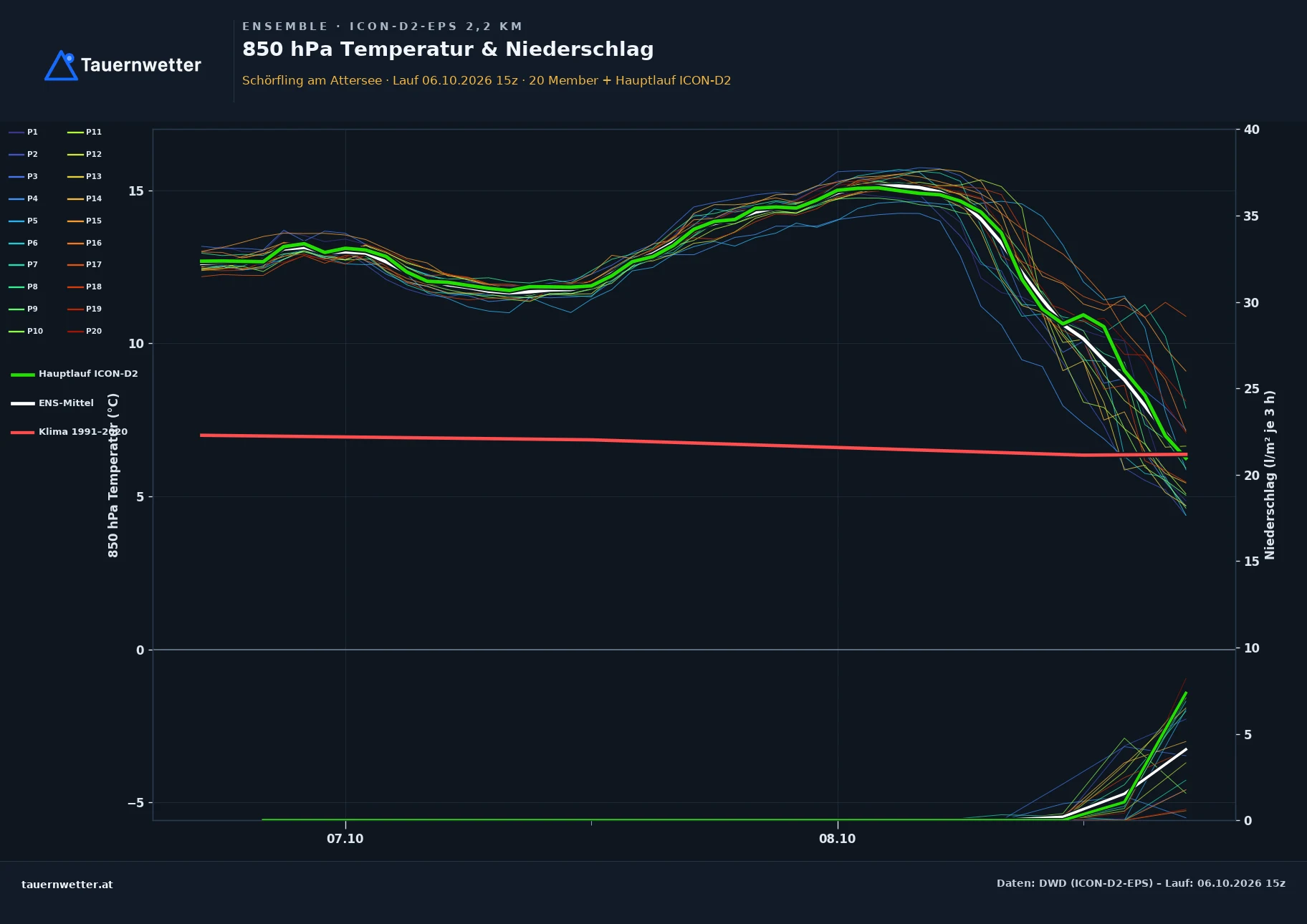 Ensemble-Diagramm Schörfling am Attersee ICON-D2-EPS – 850 hPa Temperatur und Niederschlag, 48 Stunden