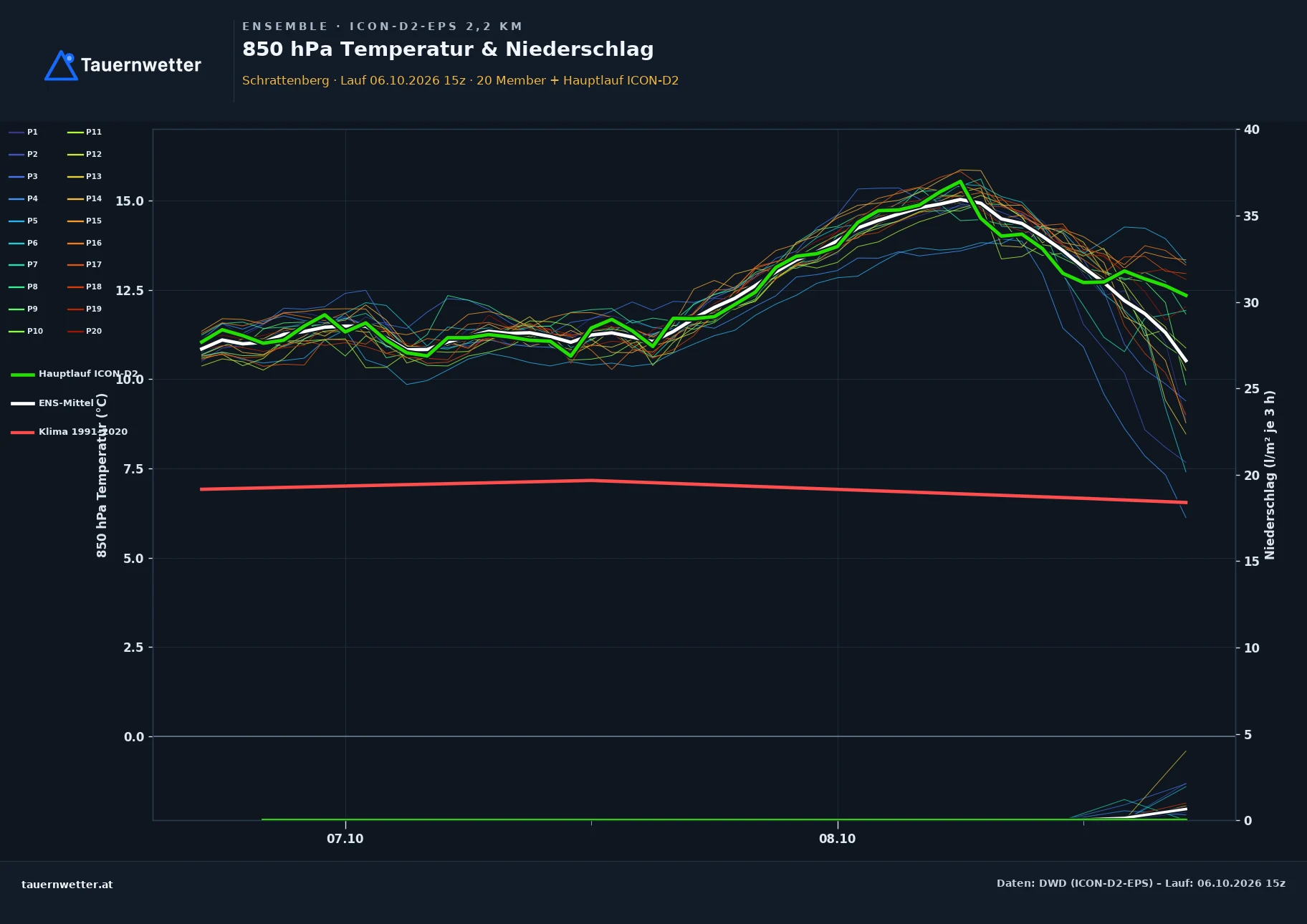 Ensemble-Diagramm Schrattenberg ICON-D2-EPS – 850 hPa Temperatur und Niederschlag, 48 Stunden