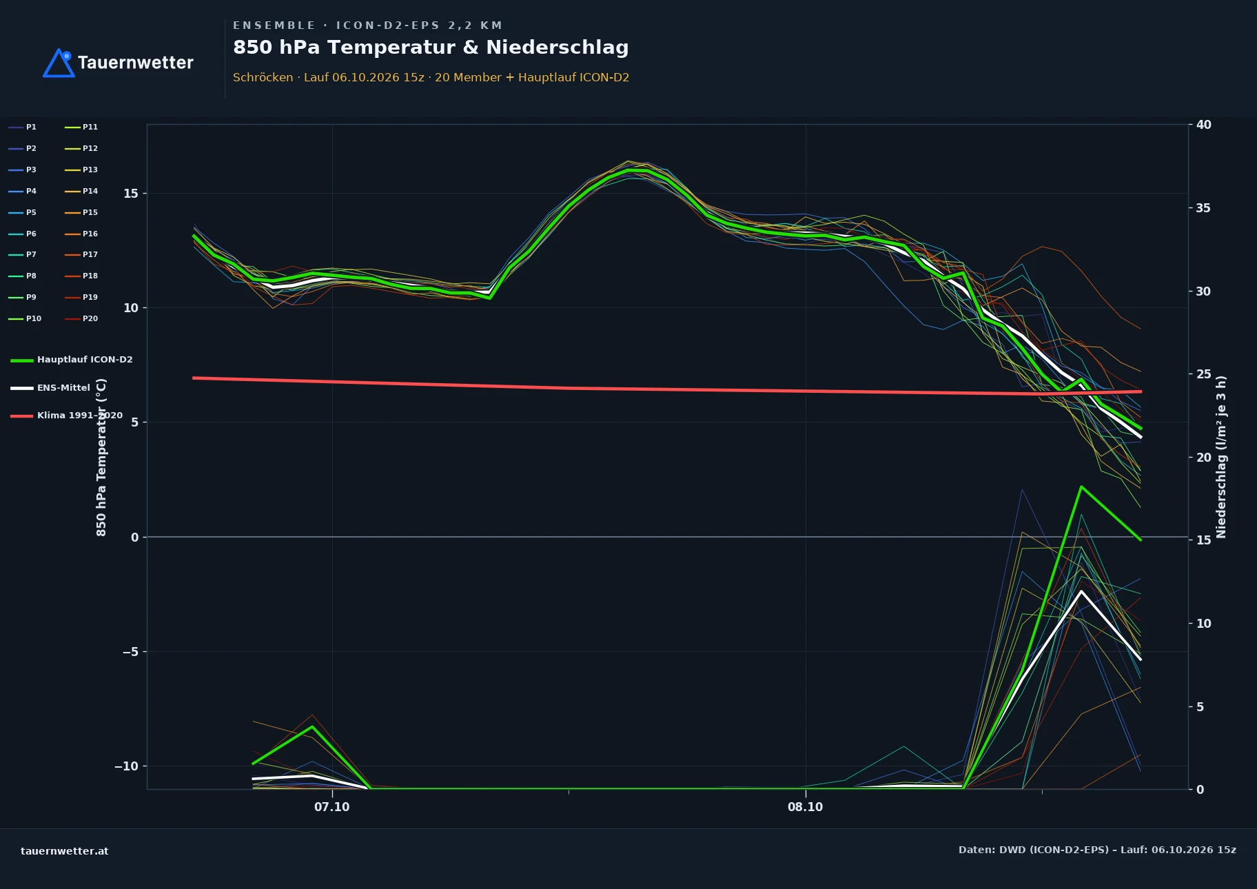 Ensemble-Diagramm Schröcken ICON-D2-EPS – 850 hPa Temperatur und Niederschlag, 48 Stunden