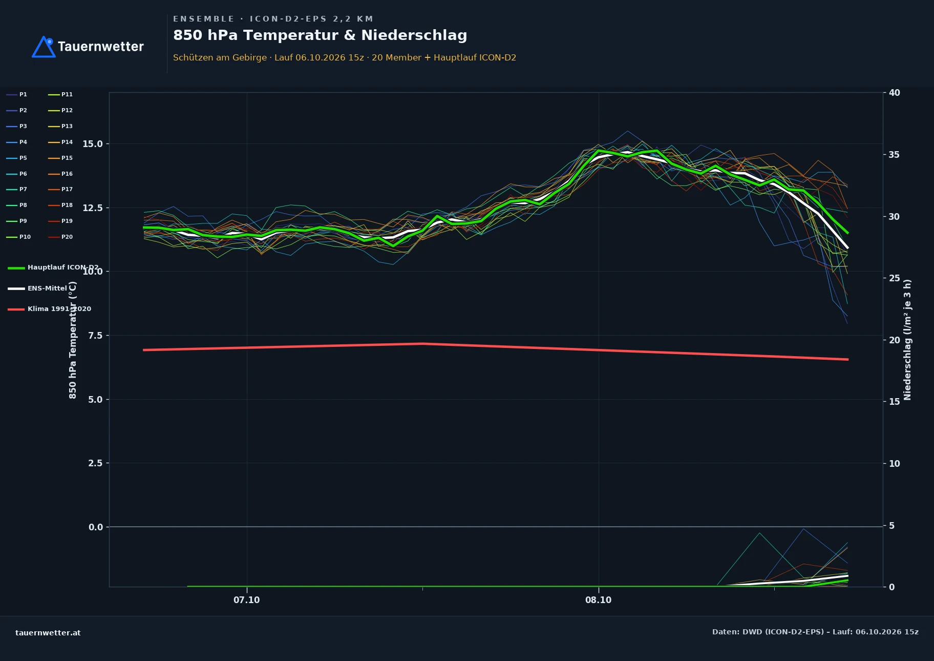 Ensemble-Diagramm Schützen am Gebirge ICON-D2-EPS – 850 hPa Temperatur und Niederschlag, 48 Stunden