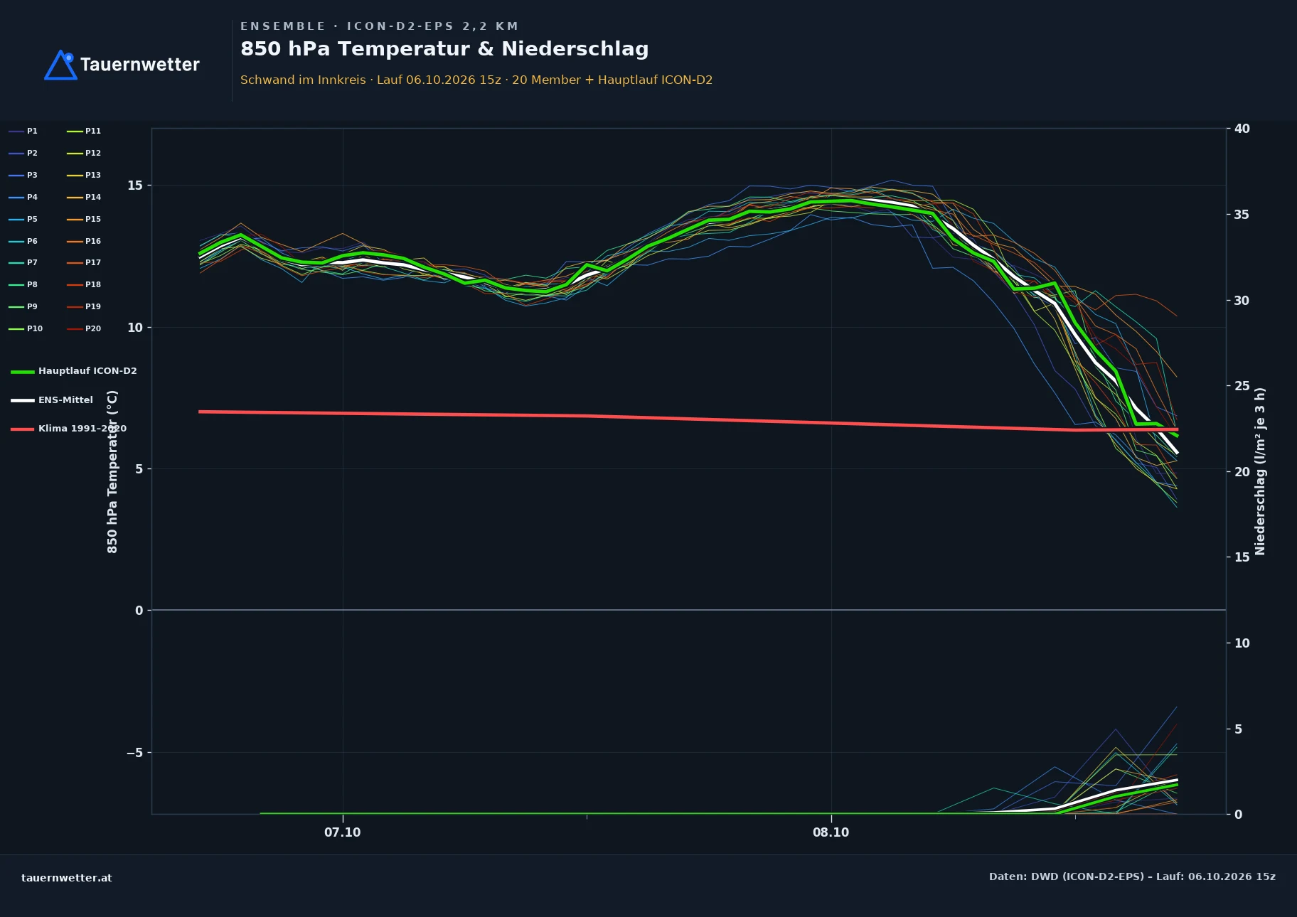 Ensemble-Diagramm Schwand im Innkreis ICON-D2-EPS – 850 hPa Temperatur und Niederschlag, 48 Stunden