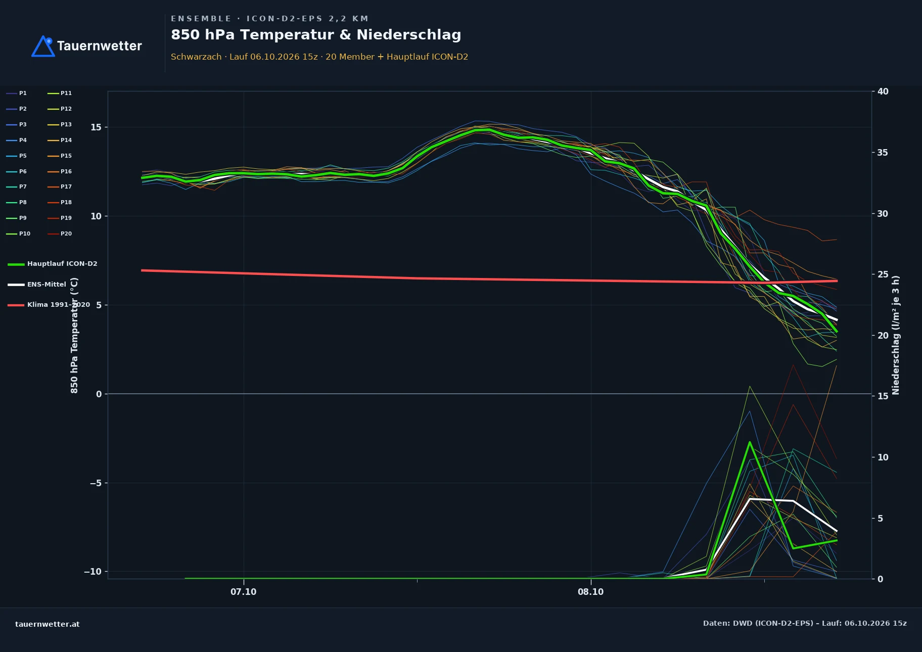 Ensemble-Diagramm Schwarzach ICON-D2-EPS – 850 hPa Temperatur und Niederschlag, 48 Stunden