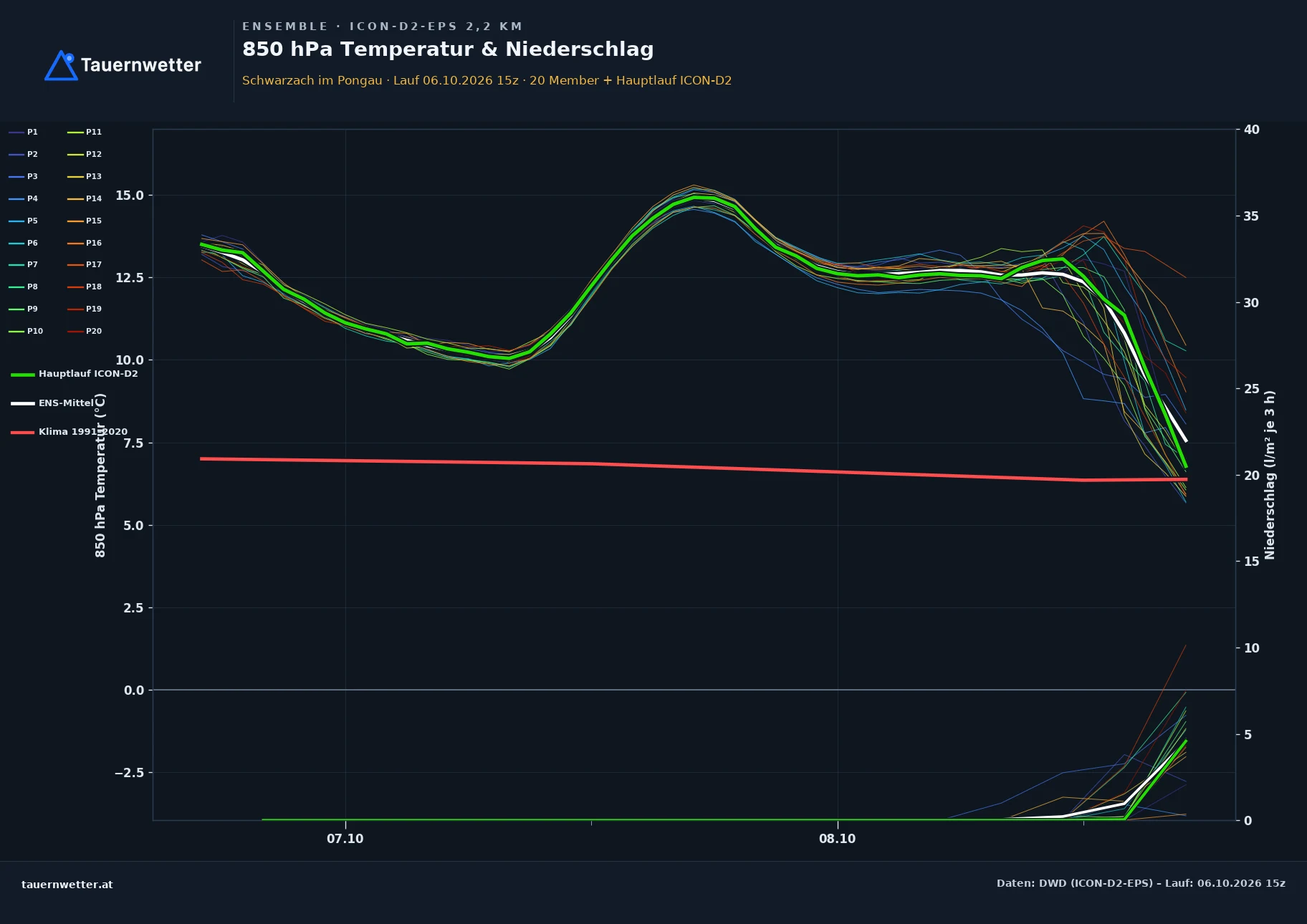 Ensemble-Diagramm Schwarzach im Pongau ICON-D2-EPS – 850 hPa Temperatur und Niederschlag, 48 Stunden