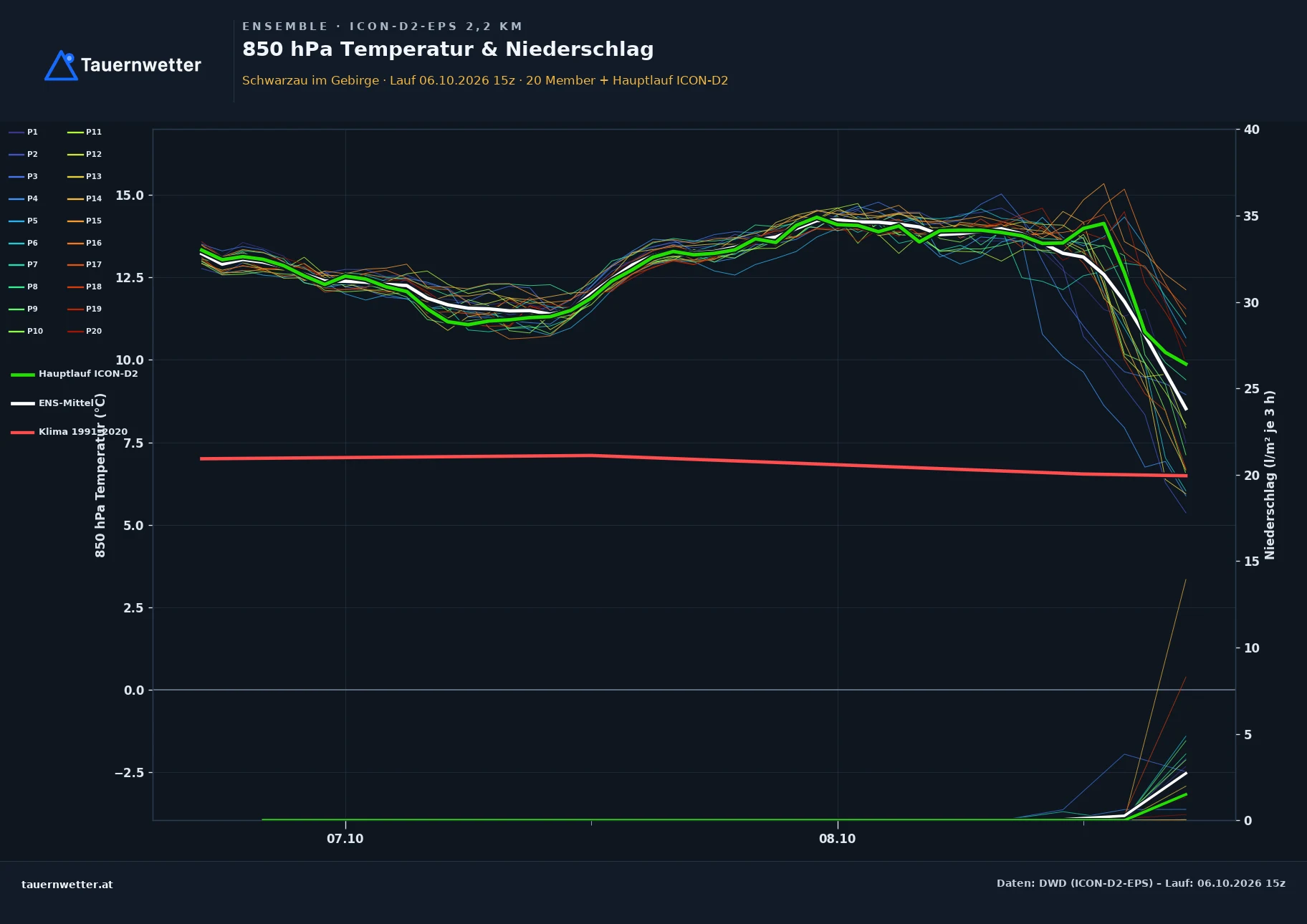 Ensemble-Diagramm Schwarzau im Gebirge ICON-D2-EPS – 850 hPa Temperatur und Niederschlag, 48 Stunden