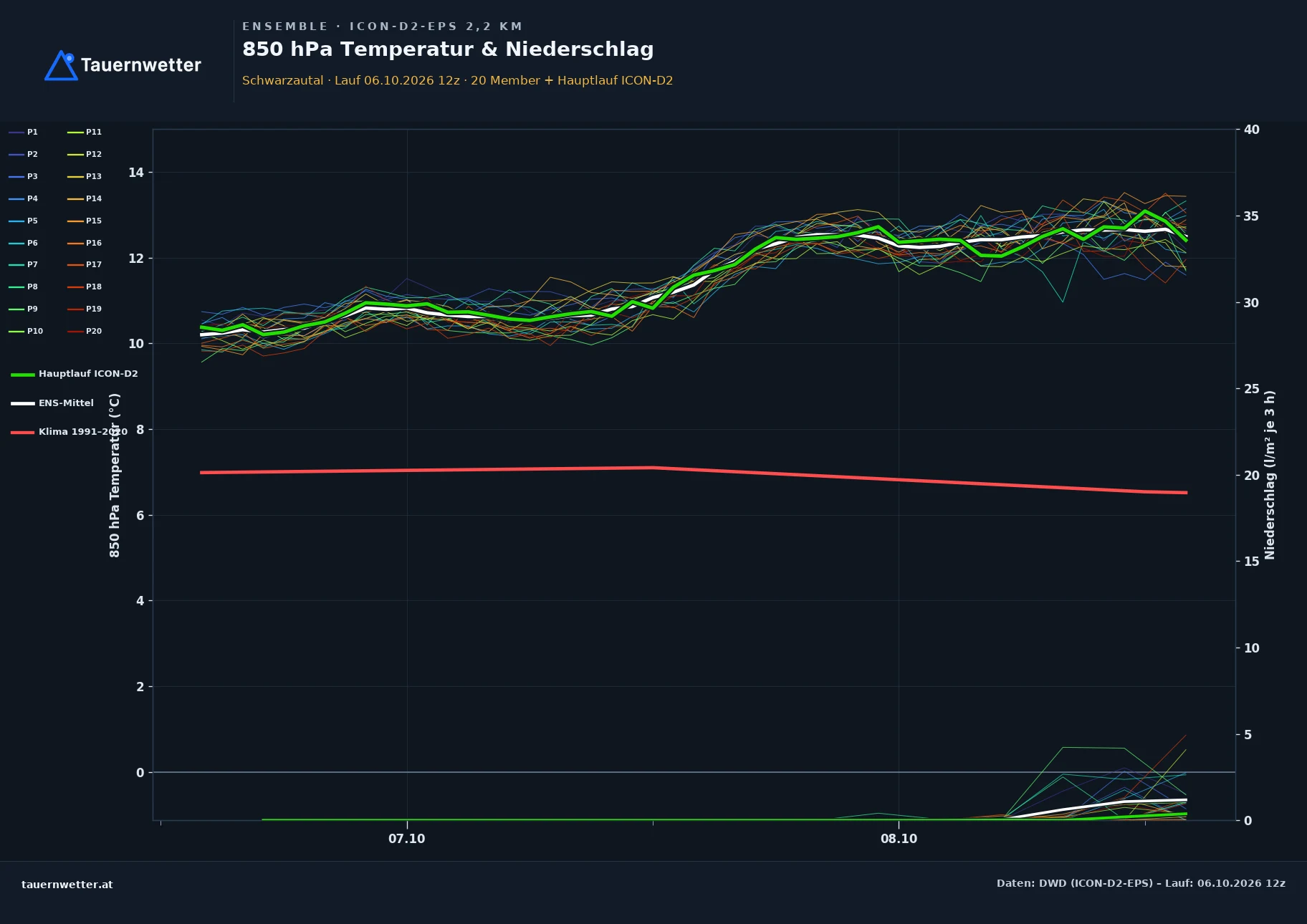Ensemble-Diagramm Schwarzautal ICON-D2-EPS – 850 hPa Temperatur und Niederschlag, 48 Stunden