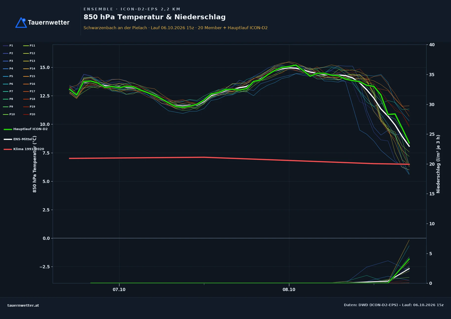 Ensemble-Diagramm Schwarzenbach an der Pielach ICON-D2-EPS – 850 hPa Temperatur und Niederschlag, 48 Stunden