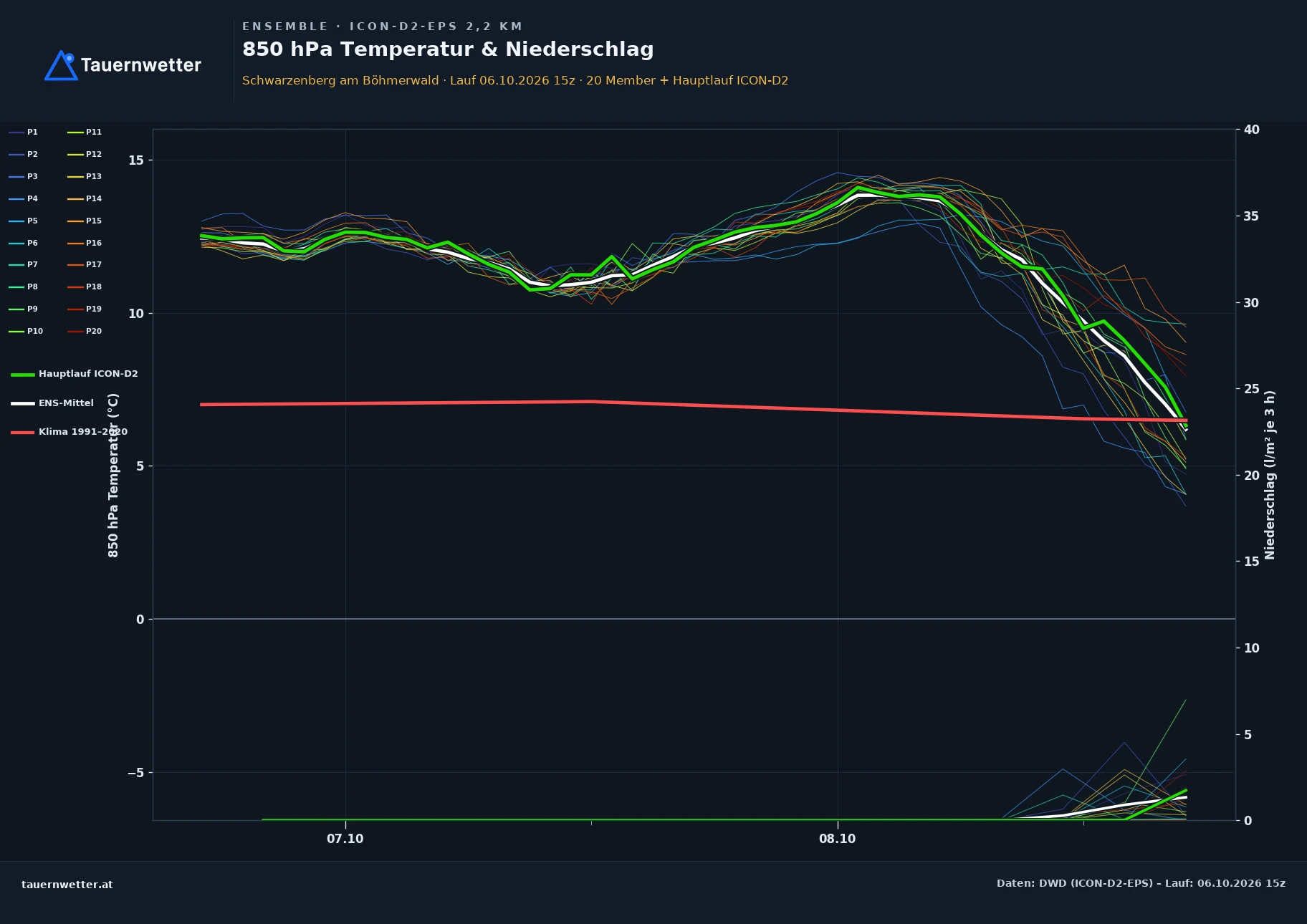 Ensemble-Diagramm Schwarzenberg am Böhmerwald ICON-D2-EPS – 850 hPa Temperatur und Niederschlag, 48 Stunden