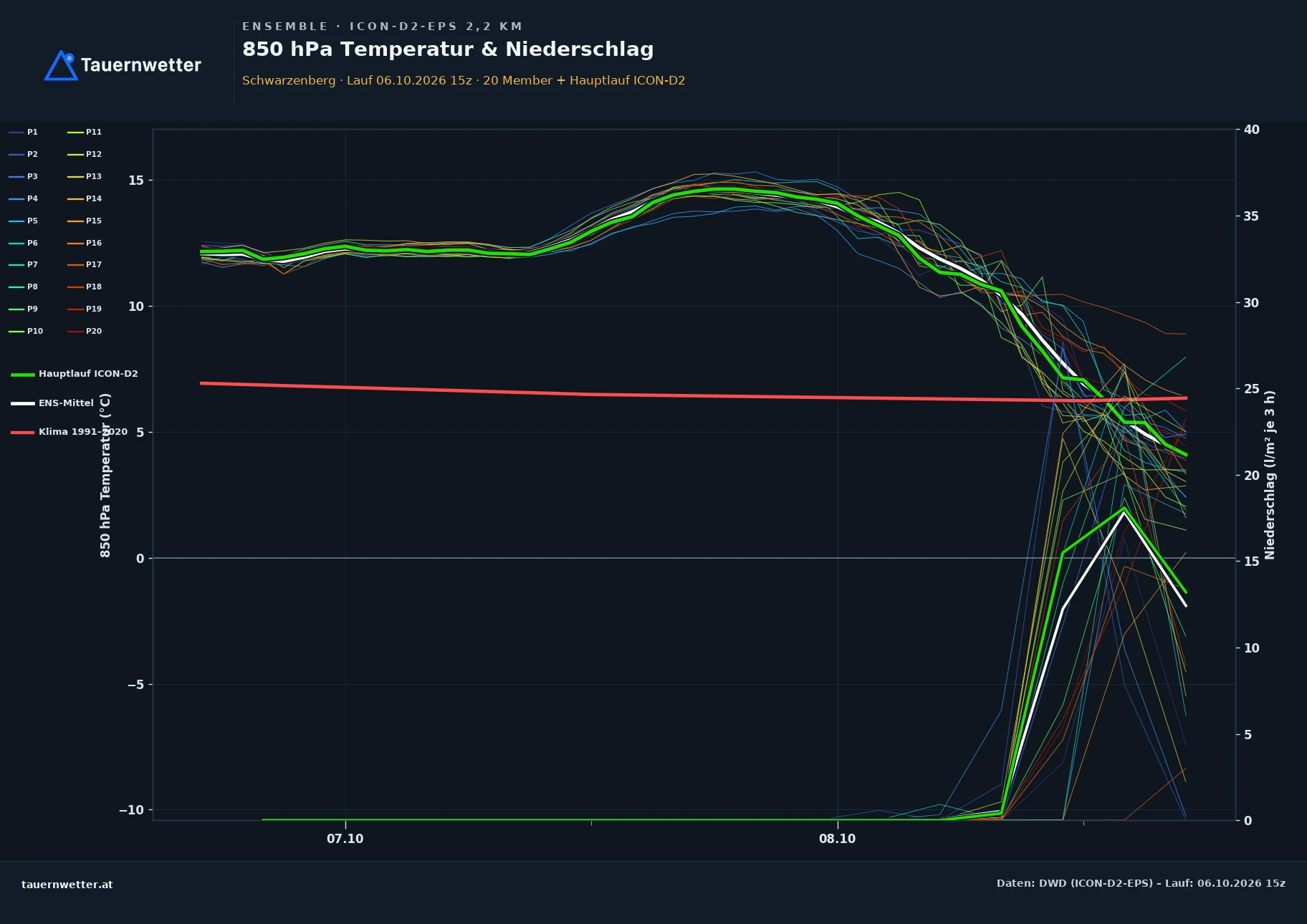 Ensemble-Diagramm Schwarzenberg ICON-D2-EPS – 850 hPa Temperatur und Niederschlag, 48 Stunden