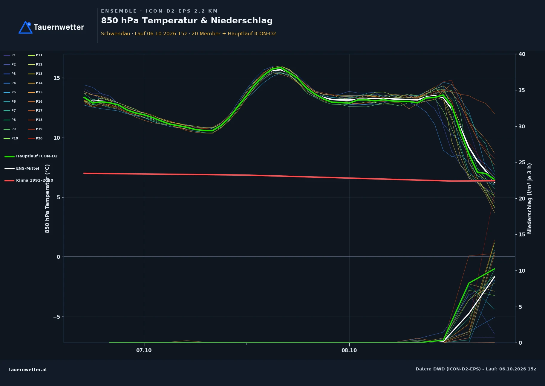 Ensemble-Diagramm Schwendau ICON-D2-EPS – 850 hPa Temperatur und Niederschlag, 48 Stunden