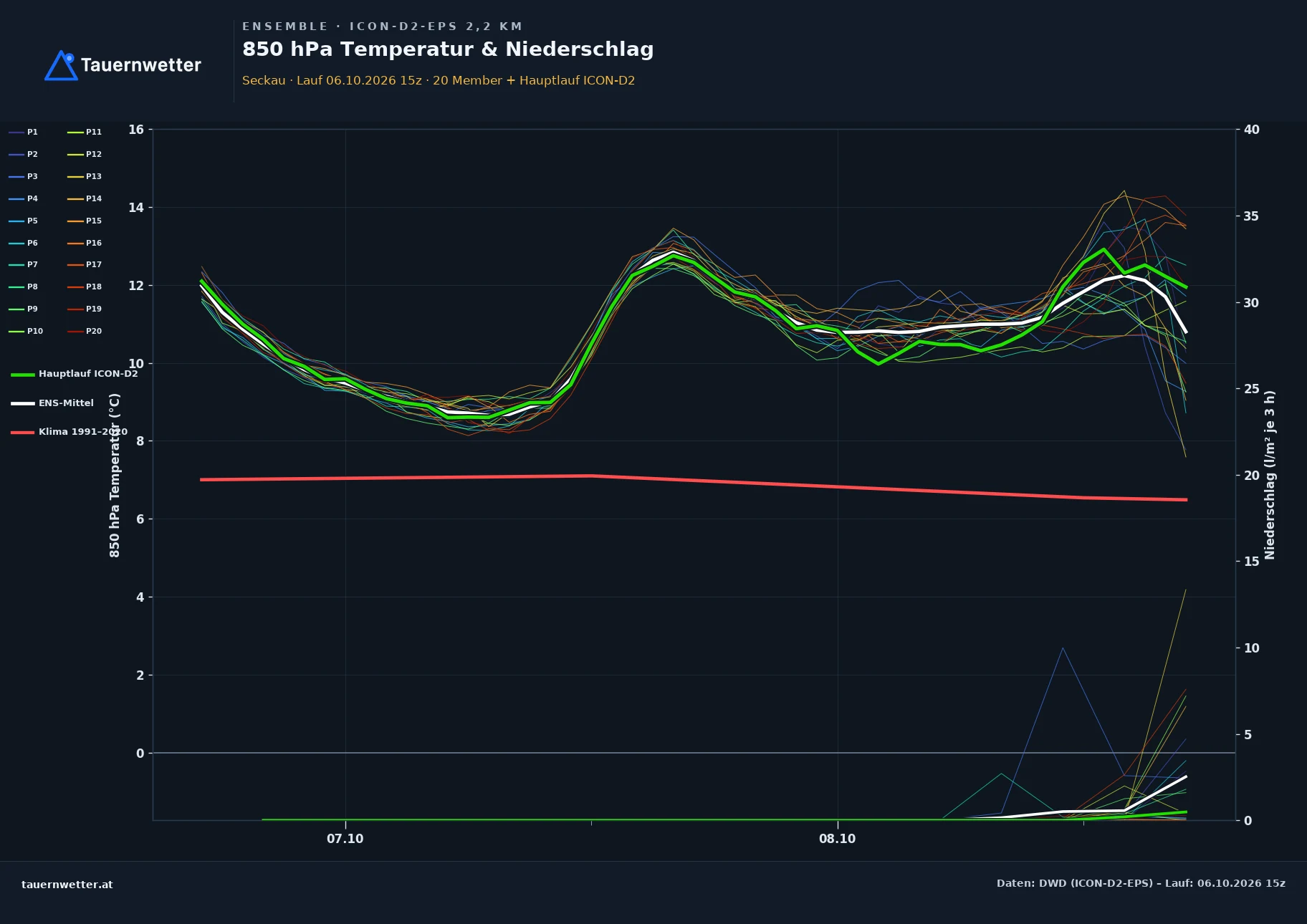 Ensemble-Diagramm Seckau ICON-D2-EPS – 850 hPa Temperatur und Niederschlag, 48 Stunden