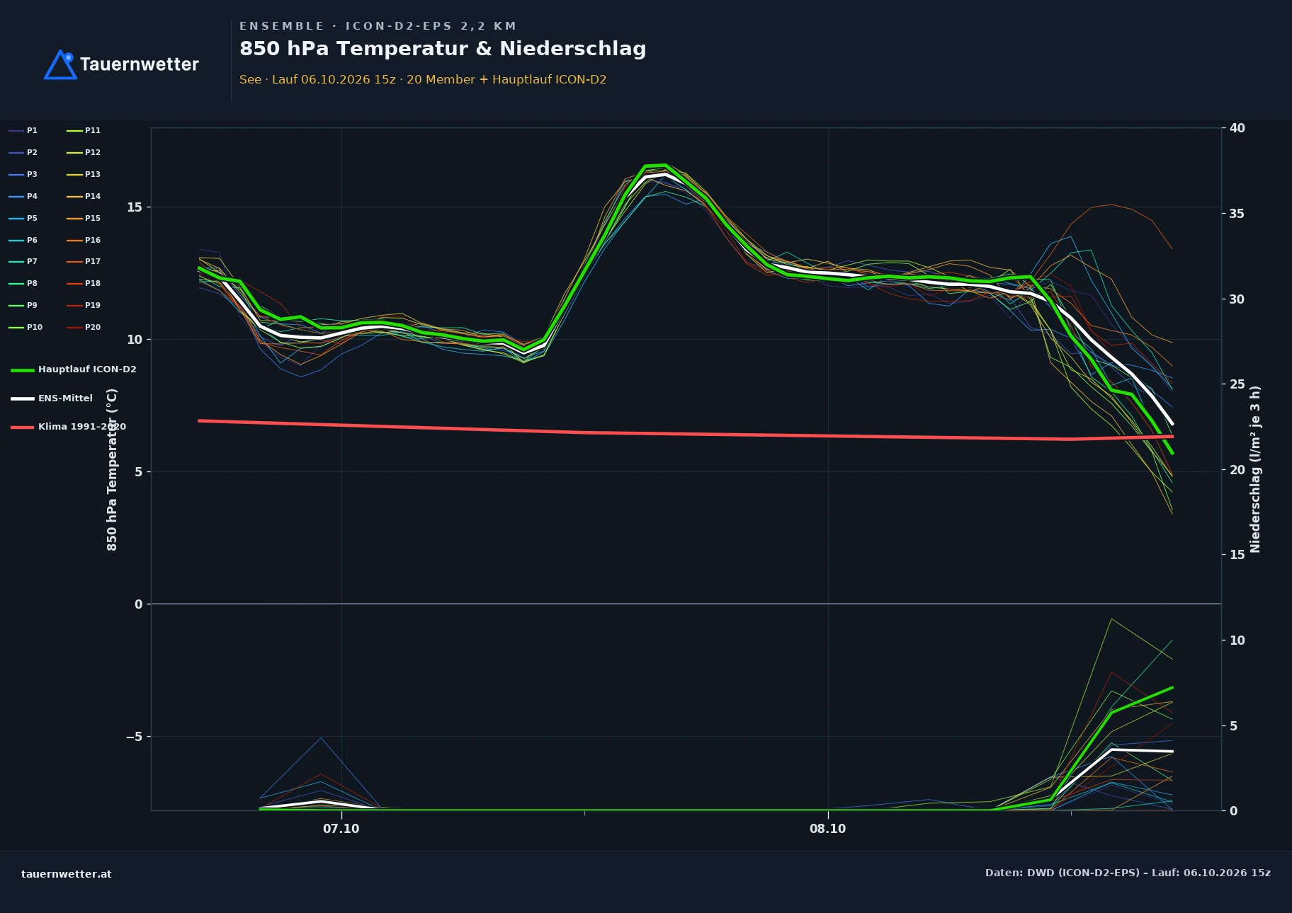 Ensemble-Diagramm See ICON-D2-EPS – 850 hPa Temperatur und Niederschlag, 48 Stunden