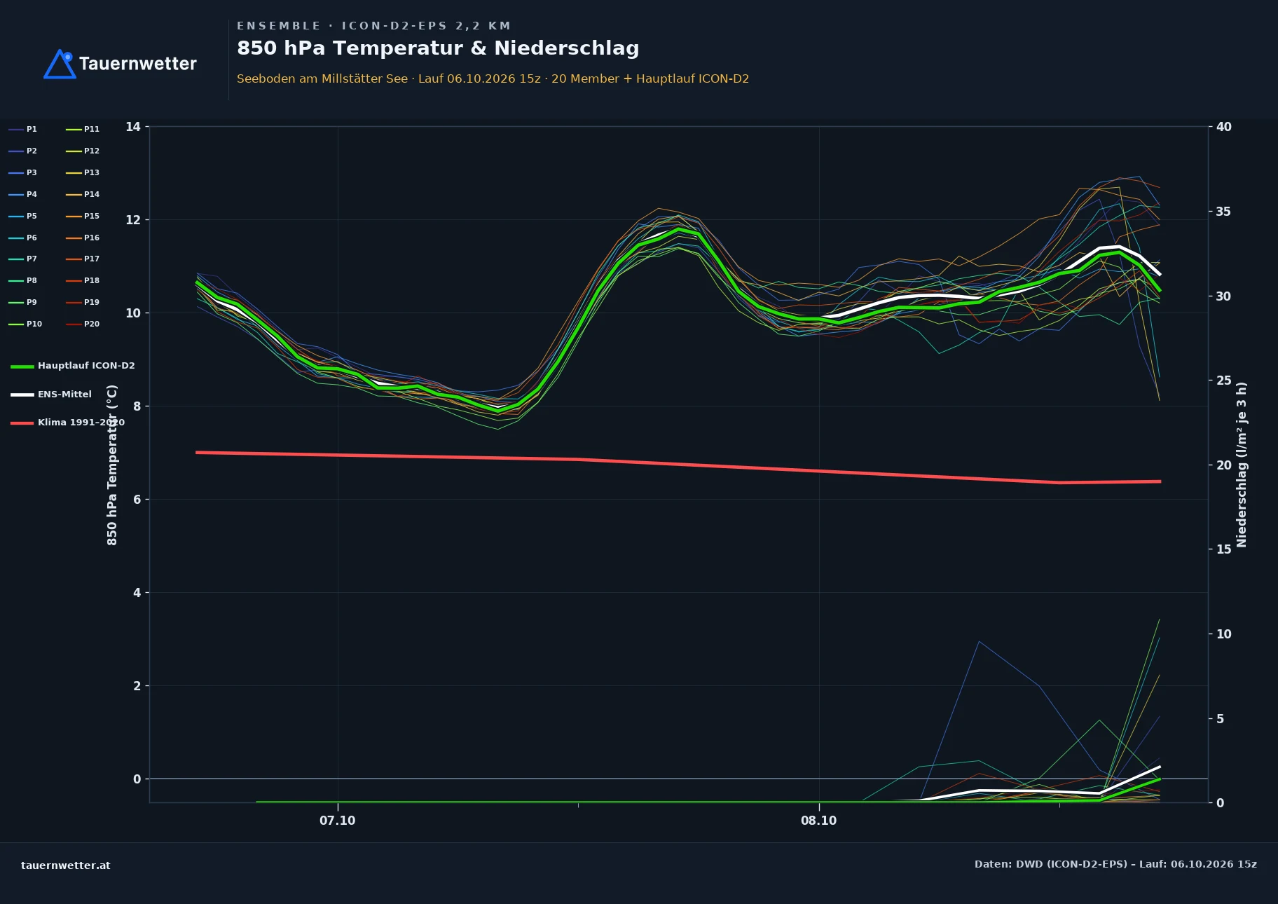 Ensemble-Diagramm Seeboden am Millstätter See ICON-D2-EPS – 850 hPa Temperatur und Niederschlag, 48 Stunden