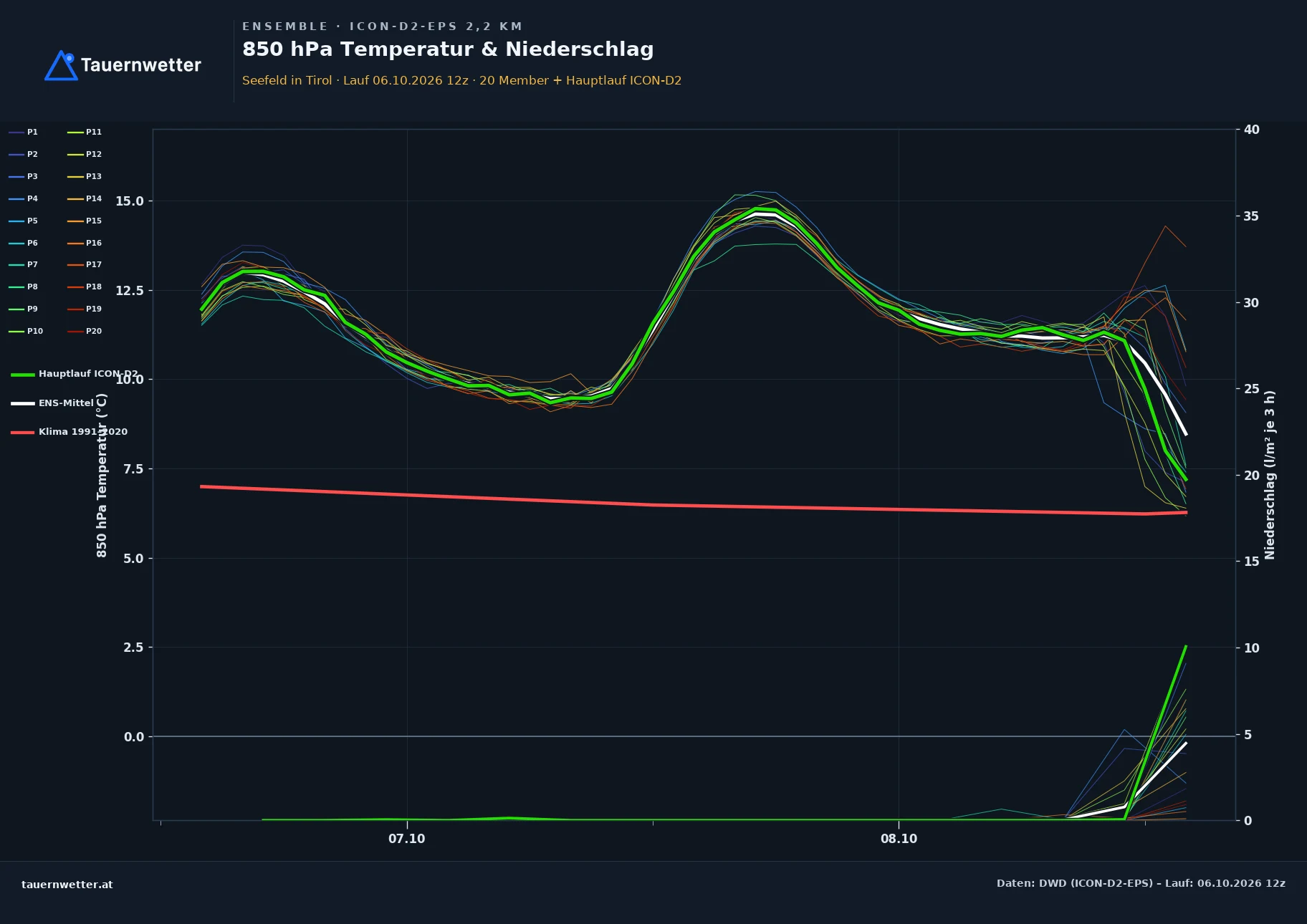 Ensemble-Diagramm Seefeld in Tirol ICON-D2-EPS – 850 hPa Temperatur und Niederschlag, 48 Stunden