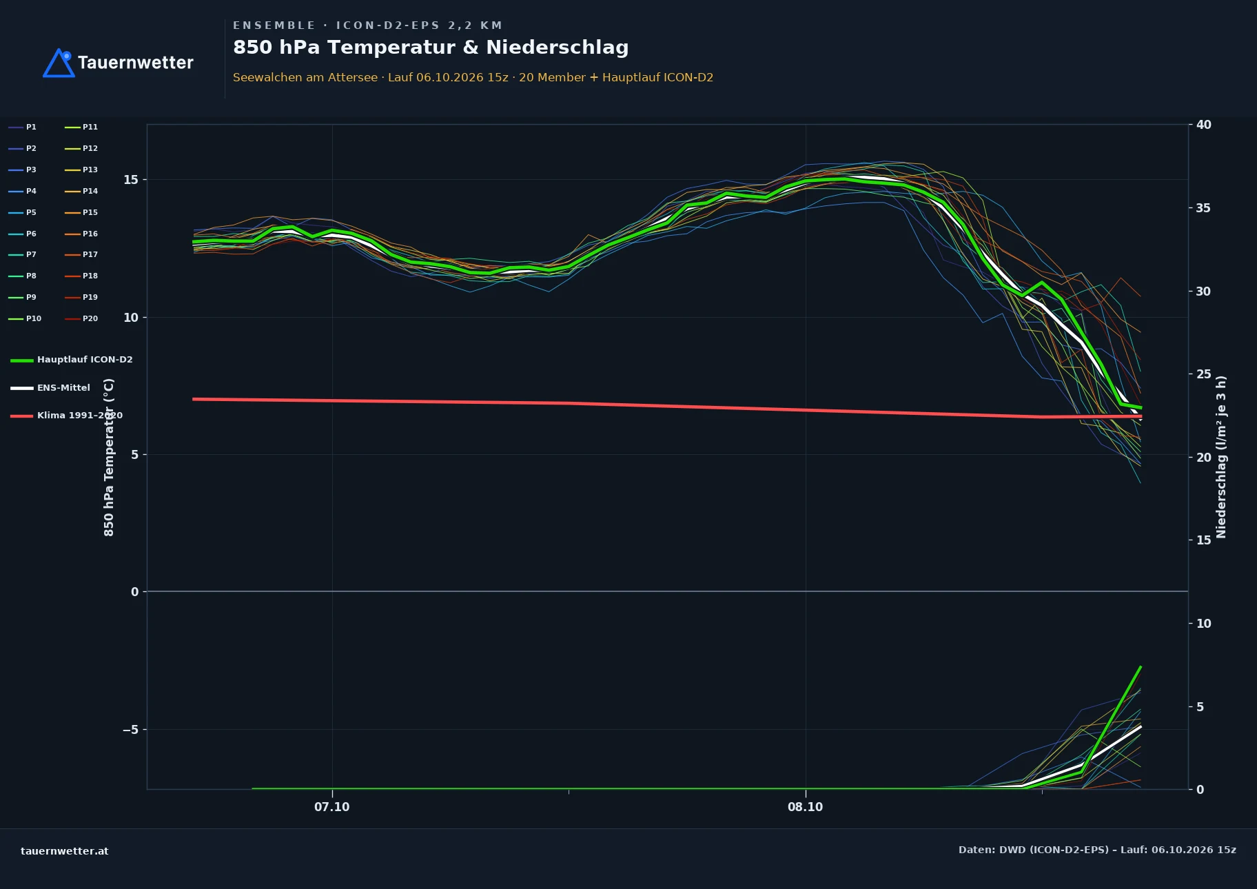 Ensemble-Diagramm Seewalchen am Attersee ICON-D2-EPS – 850 hPa Temperatur und Niederschlag, 48 Stunden