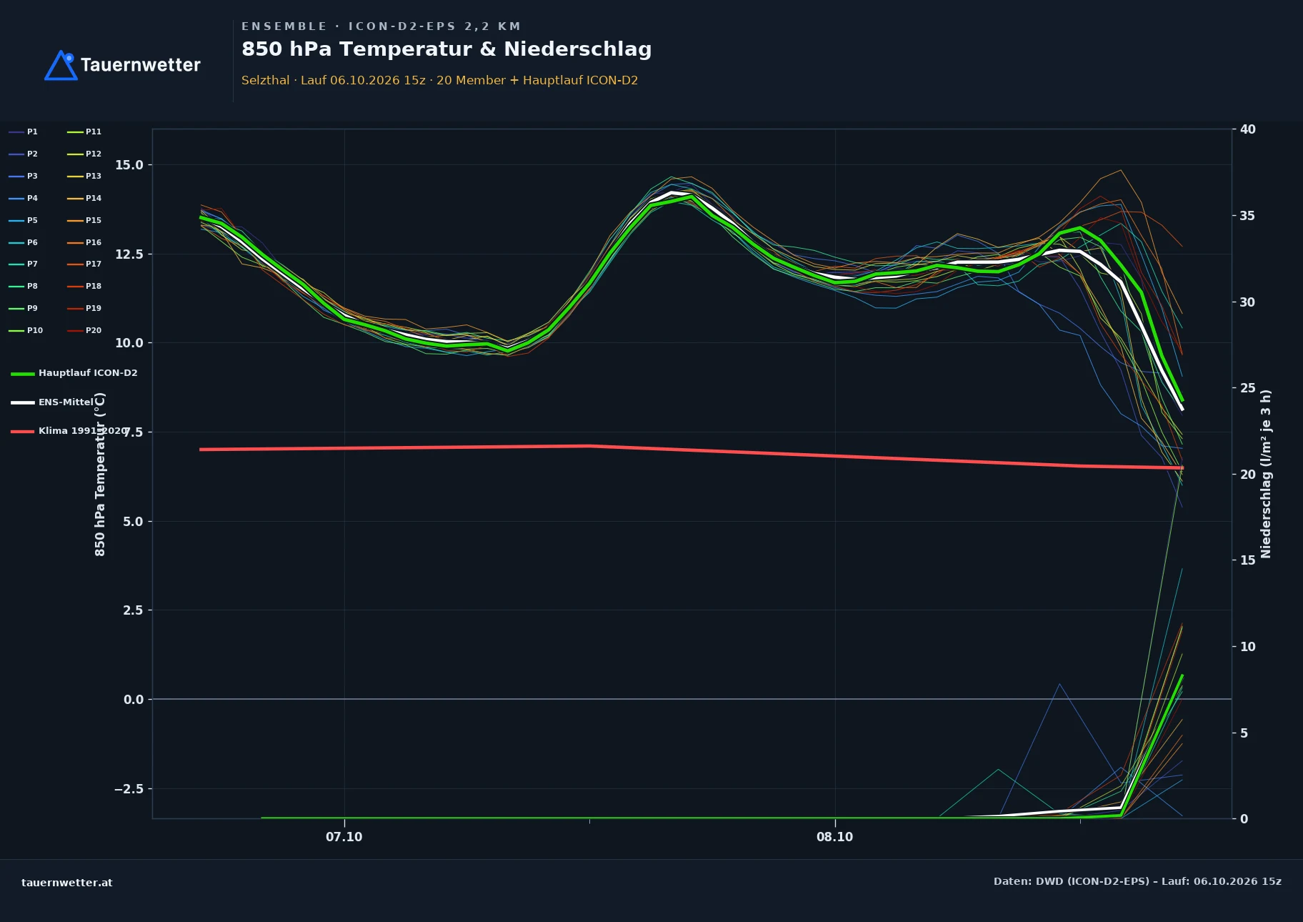 Ensemble-Diagramm Selzthal ICON-D2-EPS – 850 hPa Temperatur und Niederschlag, 48 Stunden