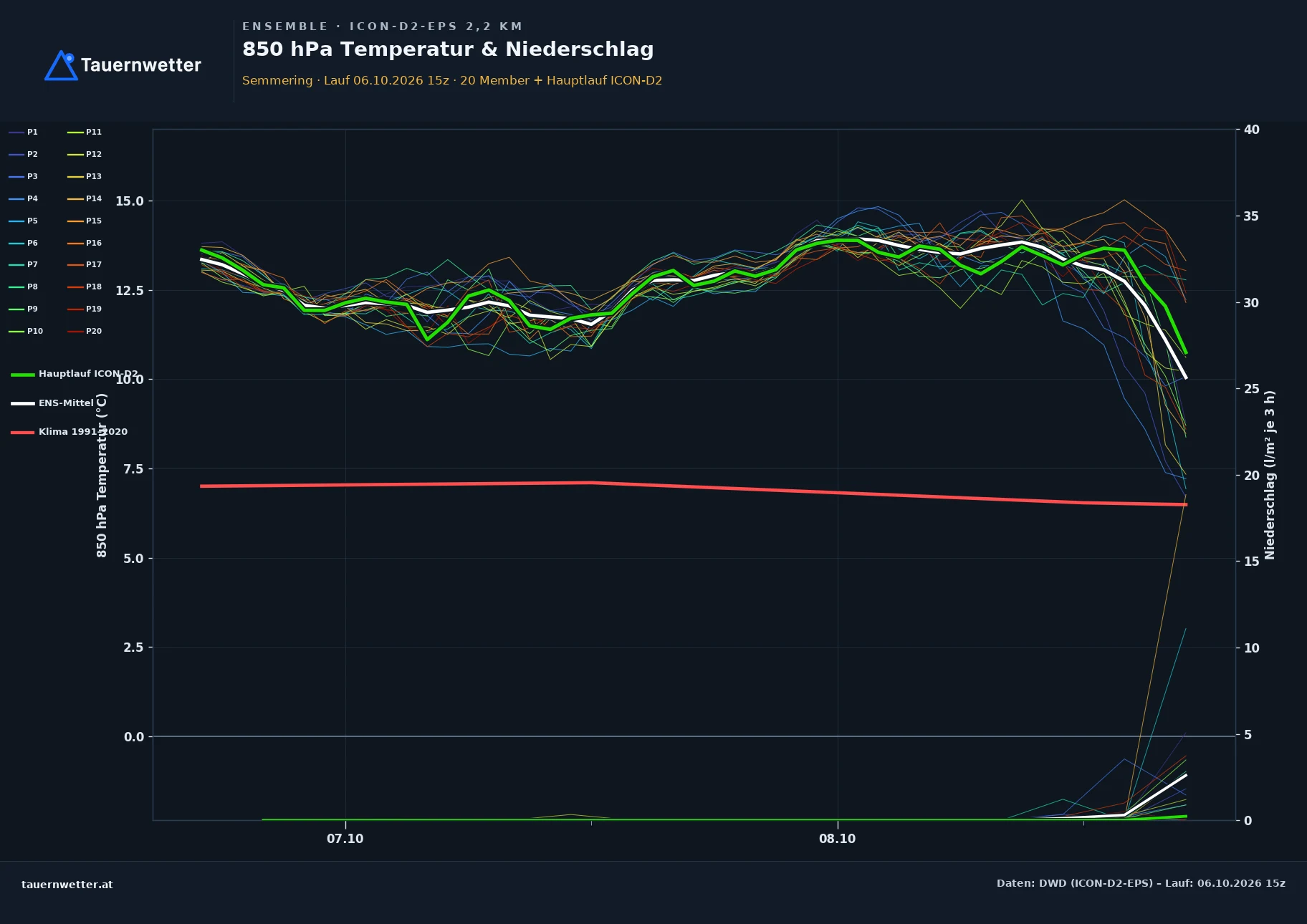 Ensemble-Diagramm Semmering ICON-D2-EPS – 850 hPa Temperatur und Niederschlag, 48 Stunden