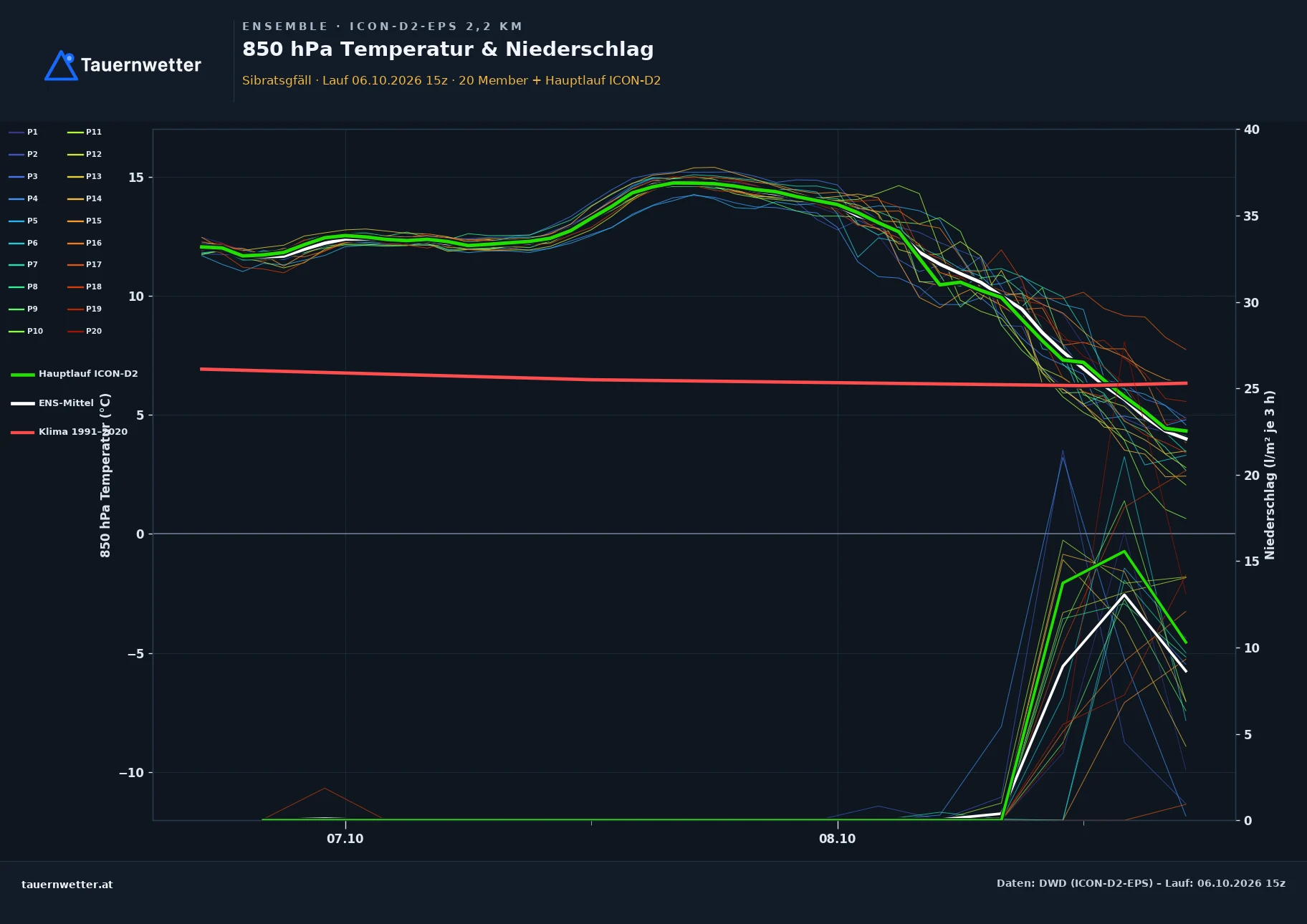 Ensemble-Diagramm Sibratsgfäll ICON-D2-EPS – 850 hPa Temperatur und Niederschlag, 48 Stunden