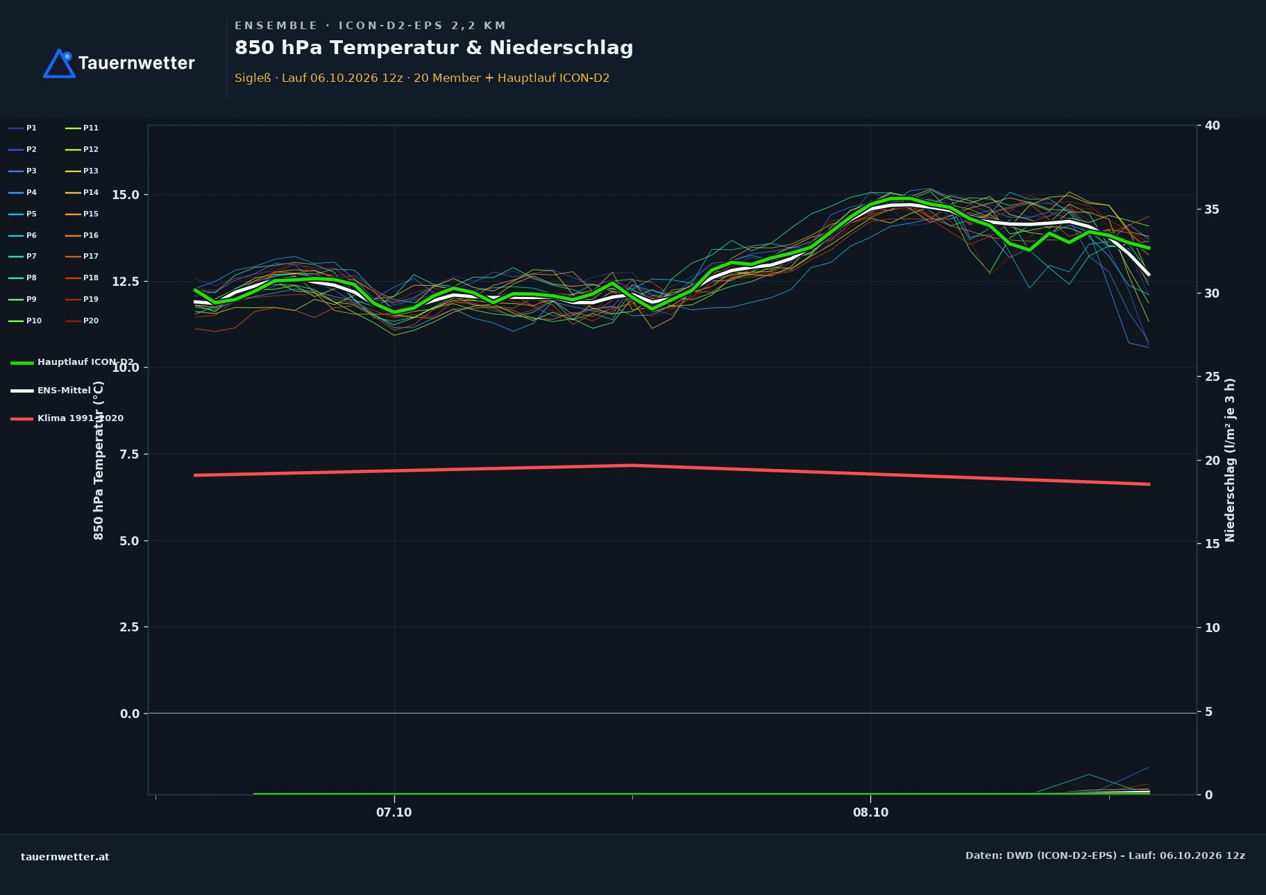 Ensemble-Diagramm Sigleß ICON-D2-EPS – 850 hPa Temperatur und Niederschlag, 48 Stunden