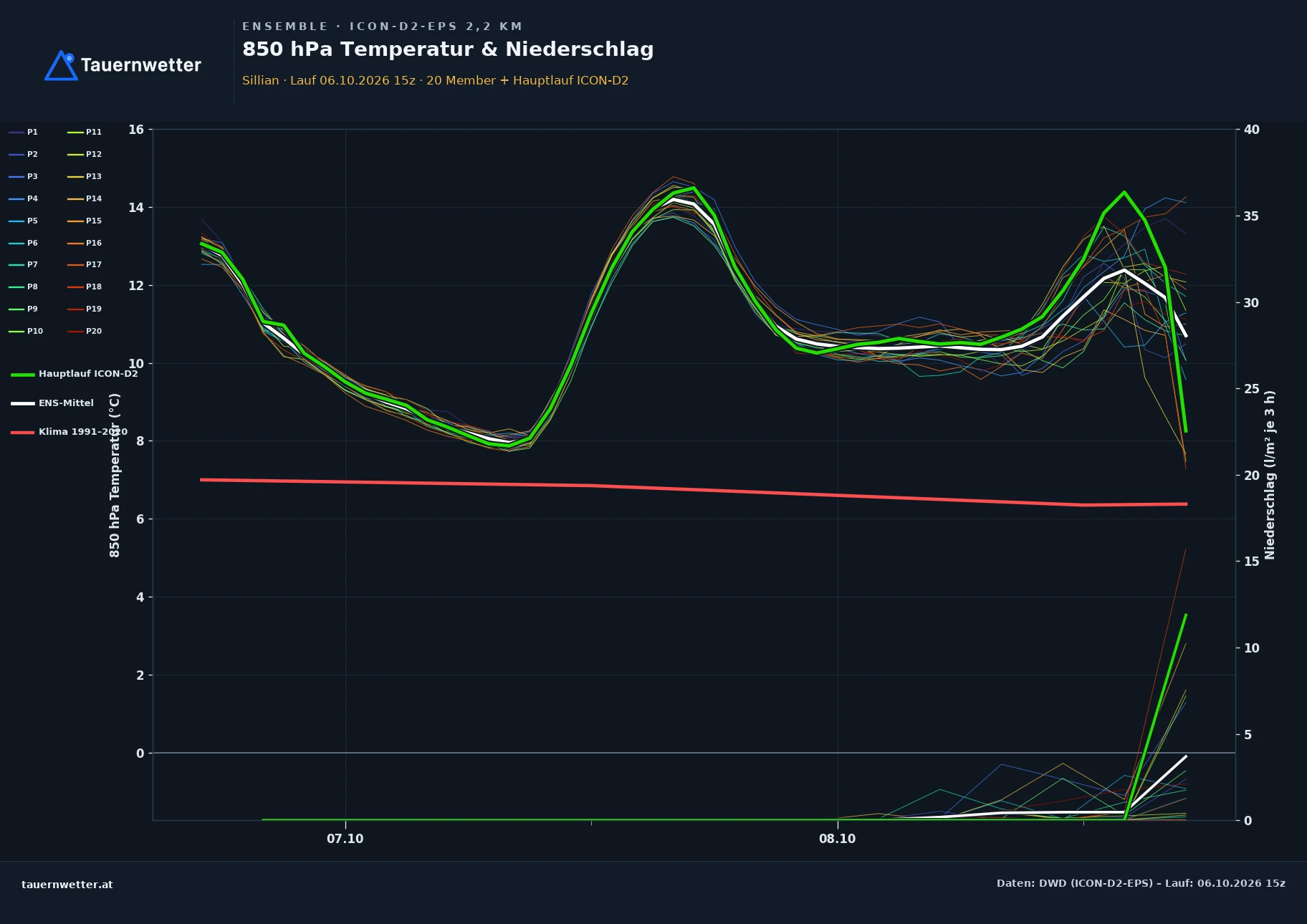 Ensemble-Diagramm Sillian ICON-D2-EPS – 850 hPa Temperatur und Niederschlag, 48 Stunden